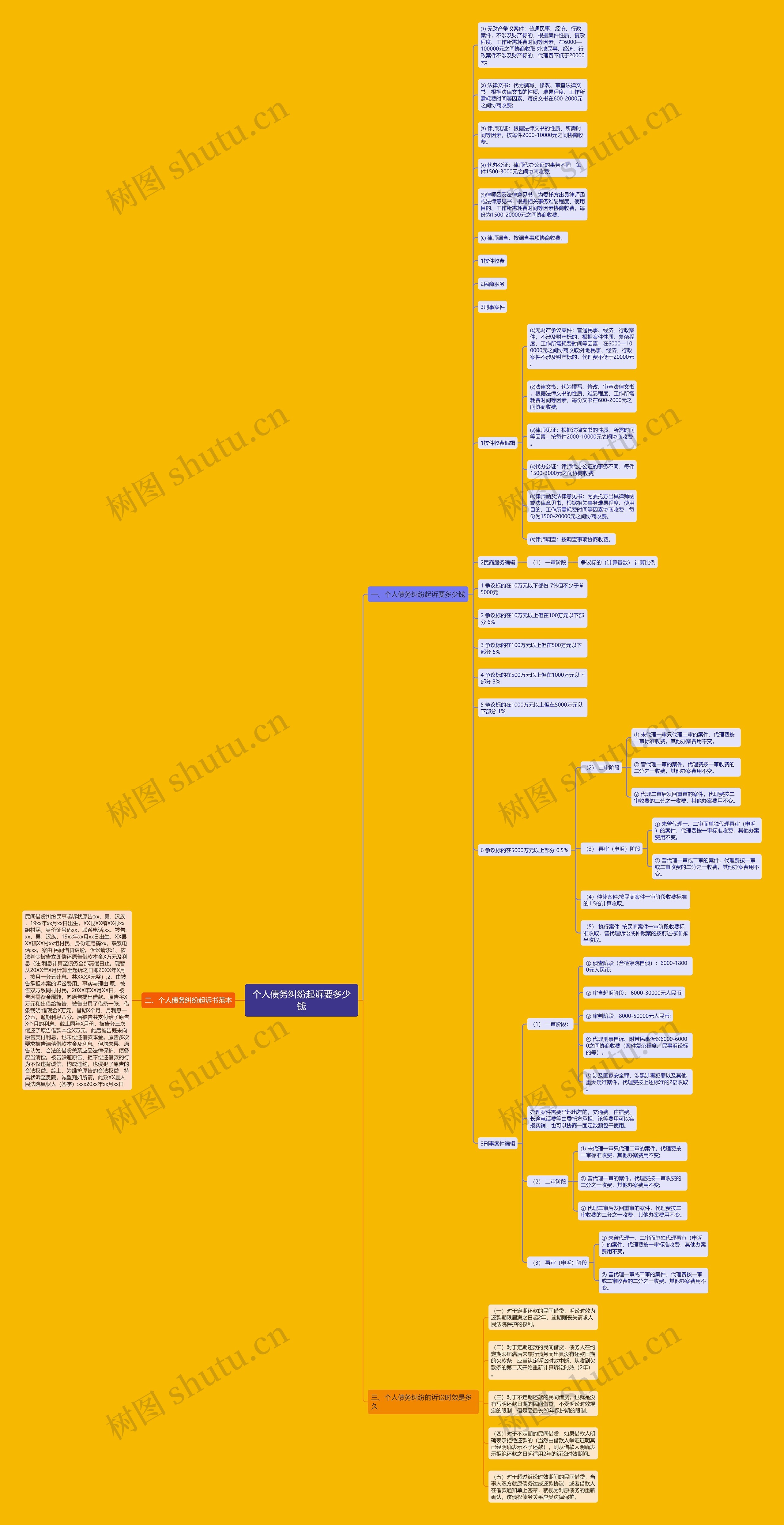个人债务纠纷起诉要多少钱思维导图