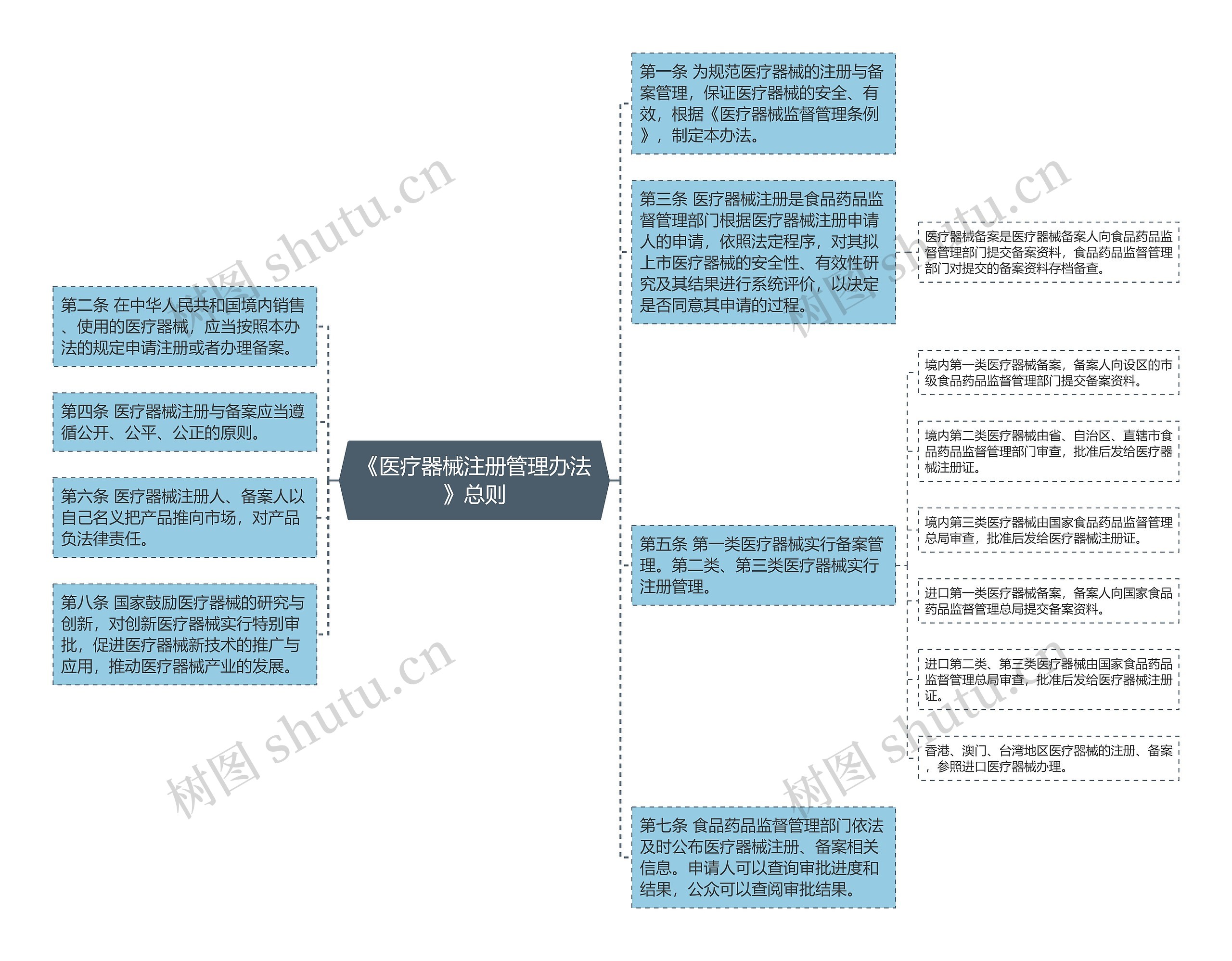 《医疗器械注册管理办法》总则