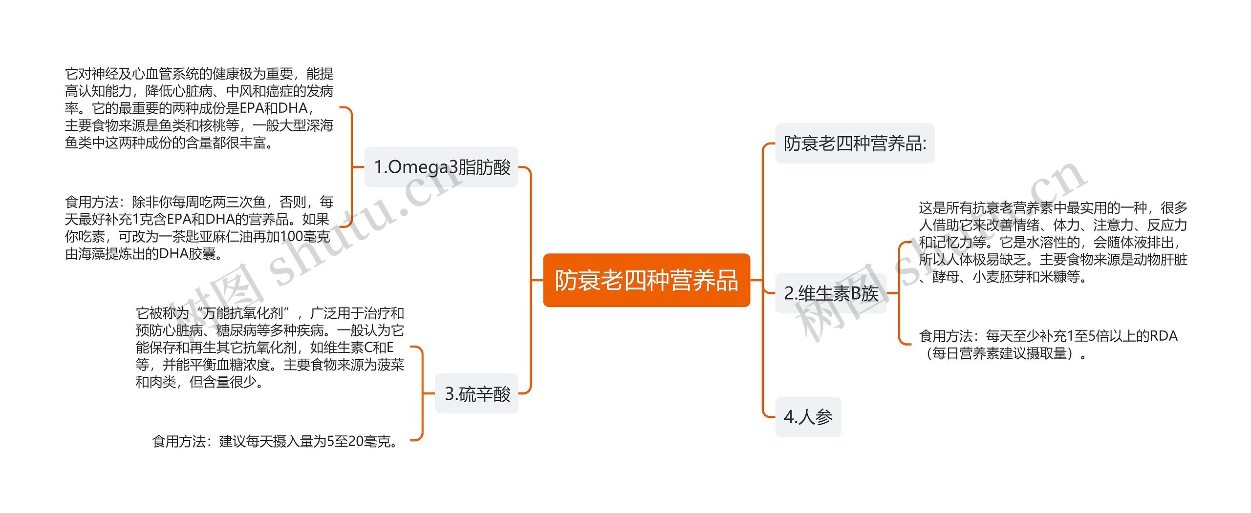 防衰老四种营养品思维导图