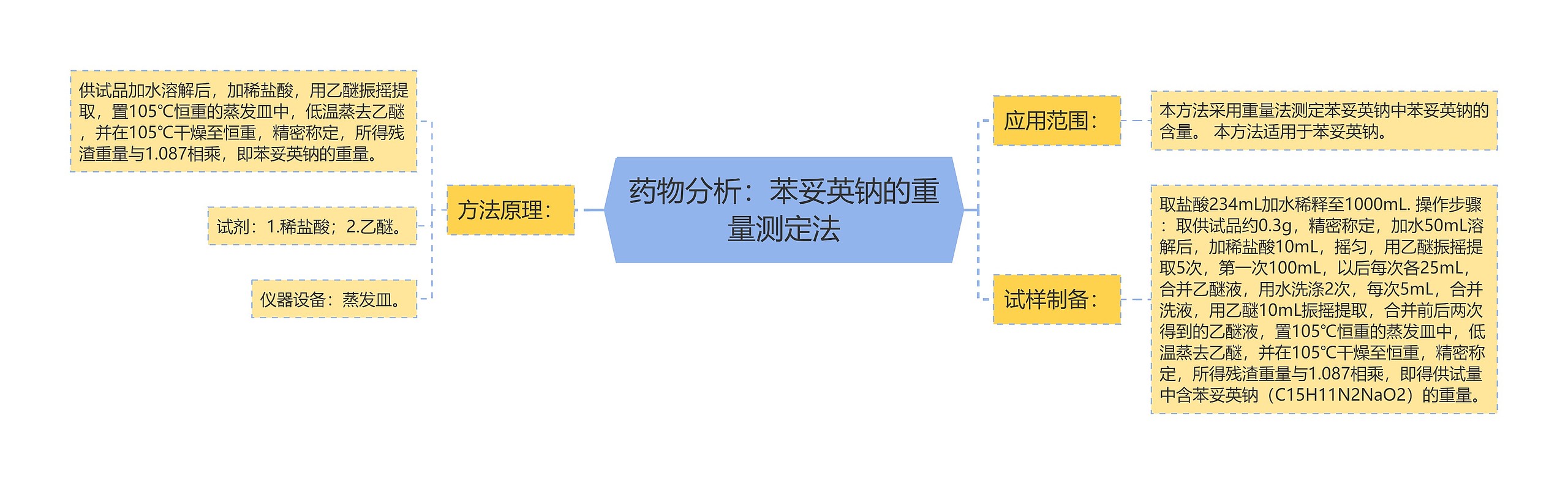 药物分析：苯妥英钠的重量测定法思维导图