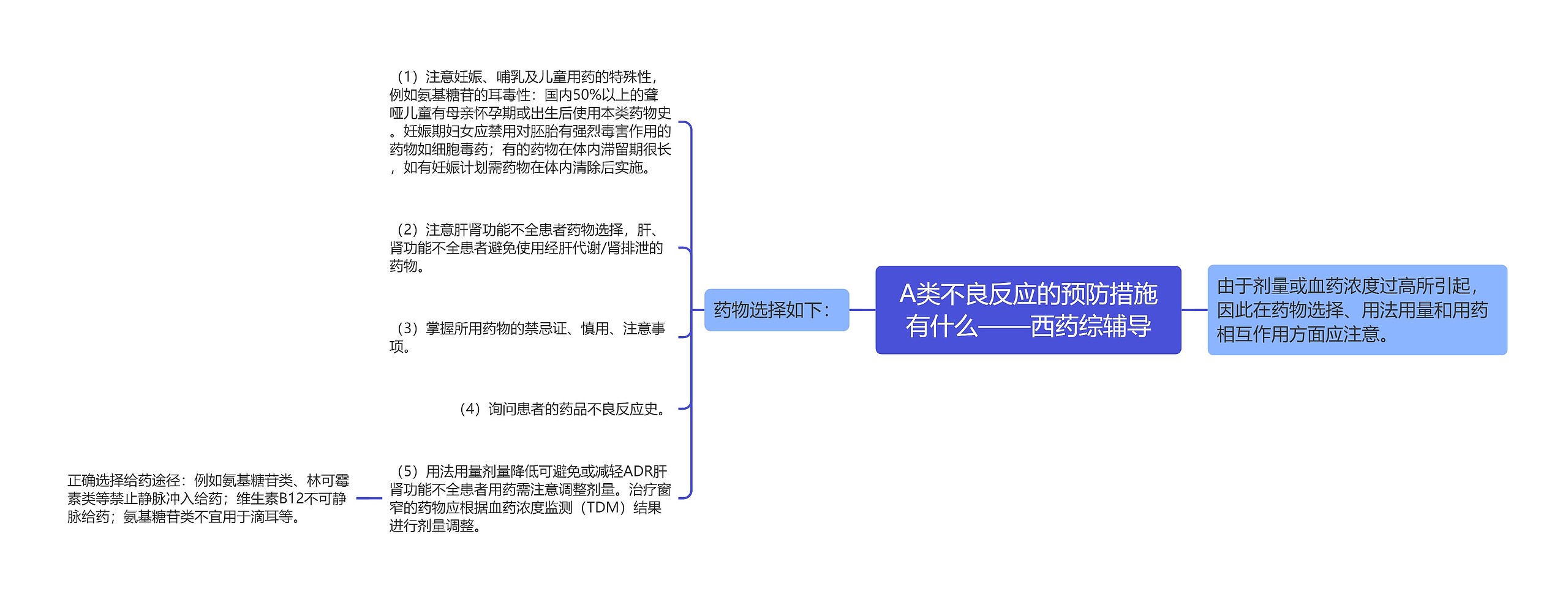 A类不良反应的预防措施有什么——西药综辅导思维导图