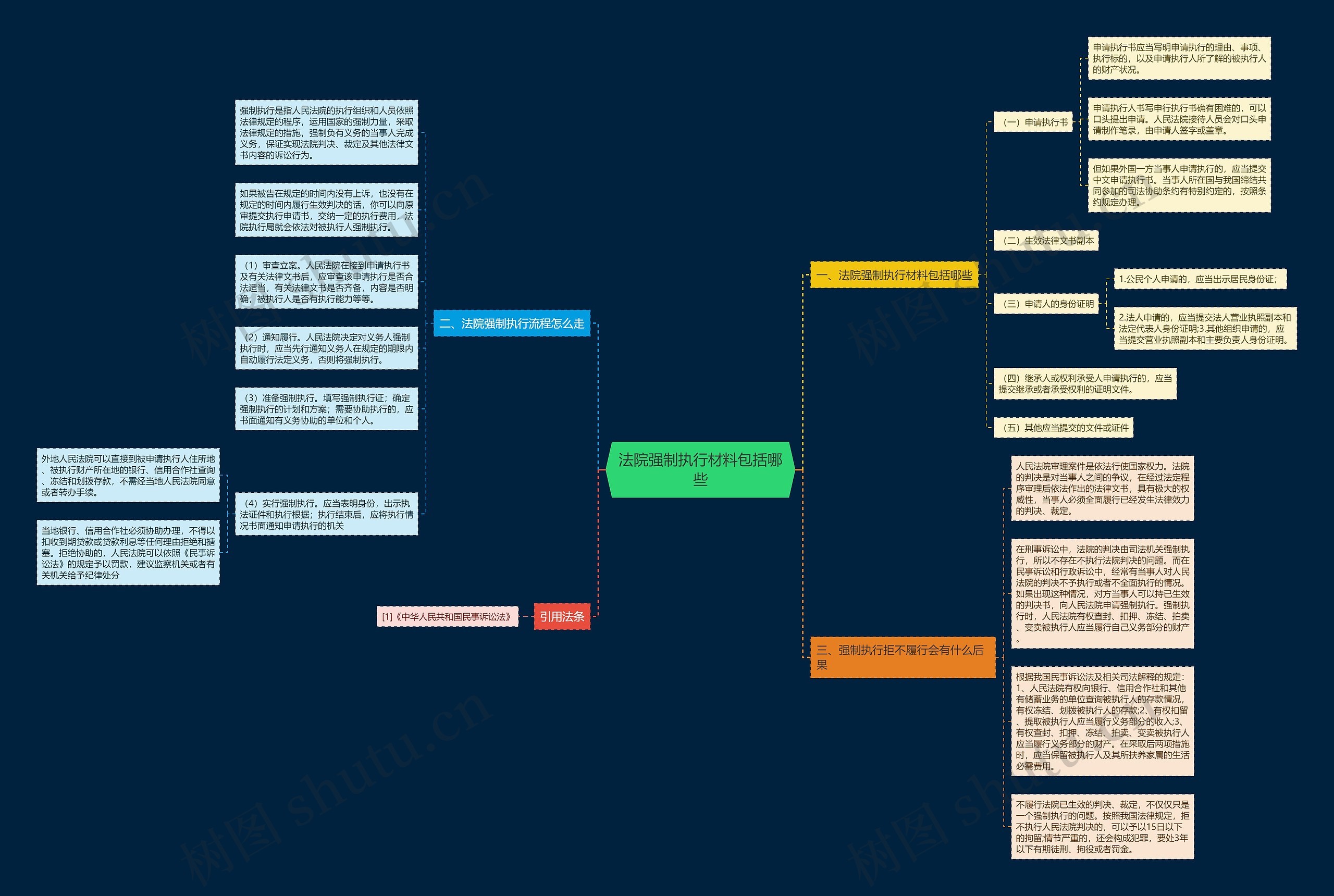 法院强制执行材料包括哪些思维导图