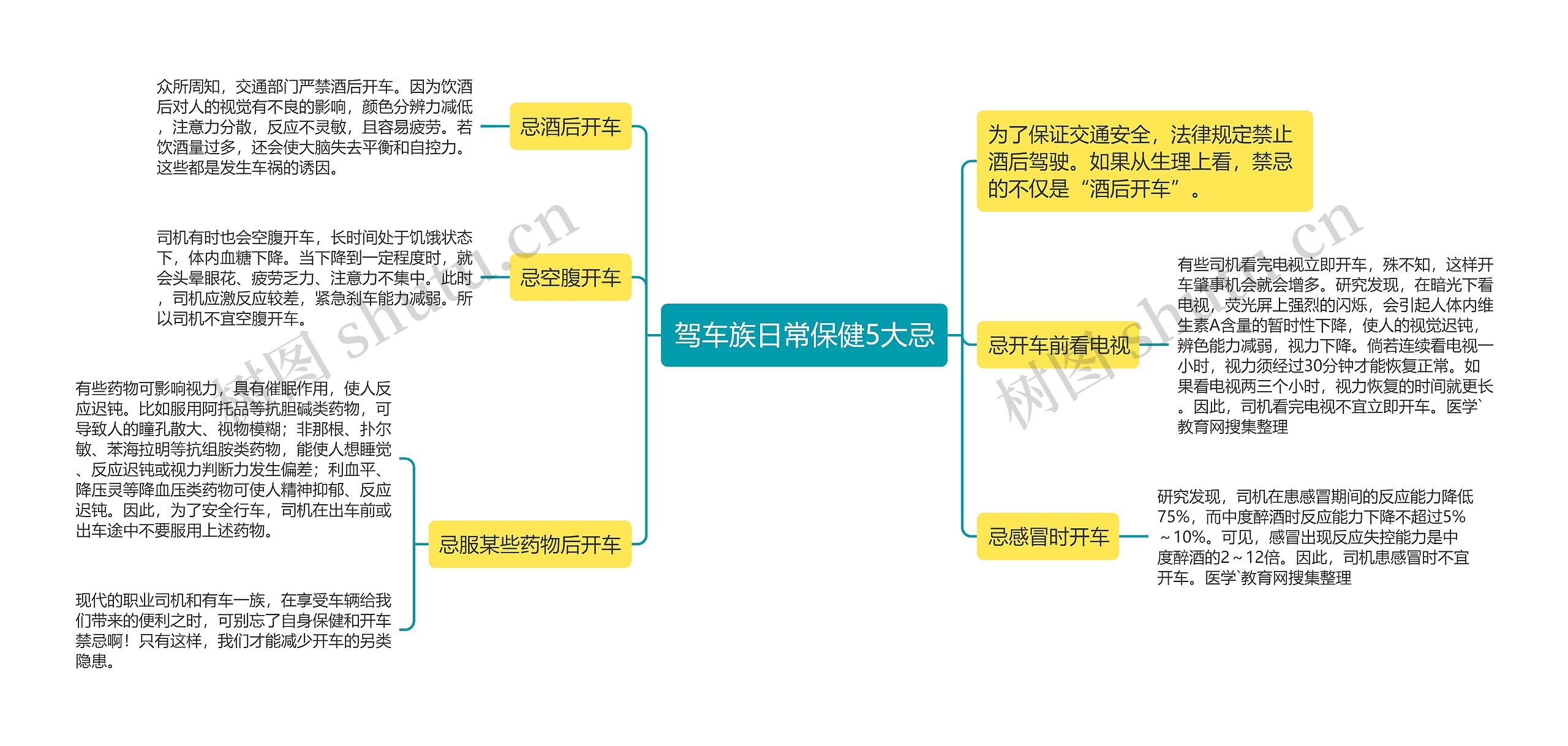 驾车族日常保健5大忌思维导图