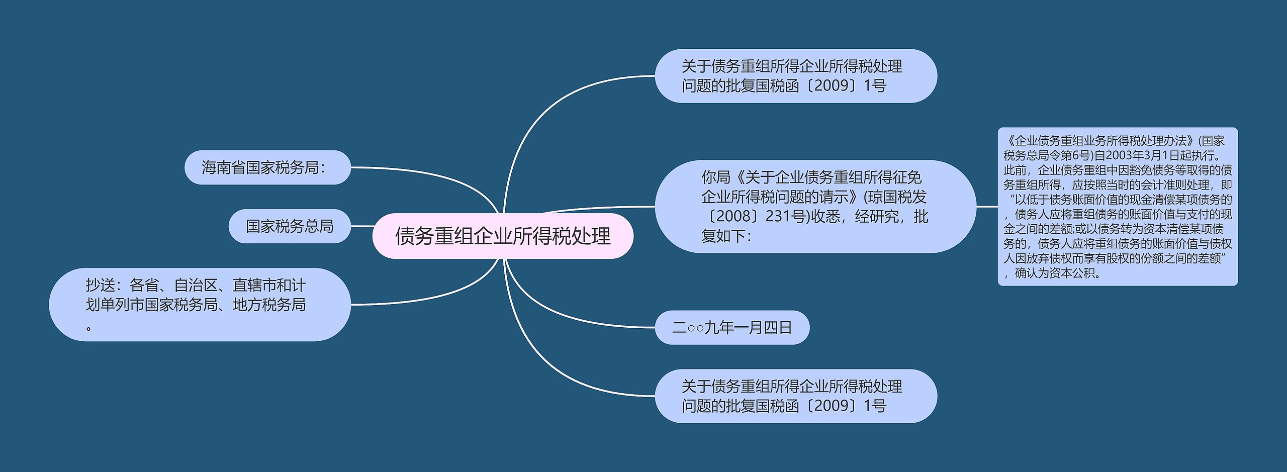 债务重组企业所得税处理思维导图