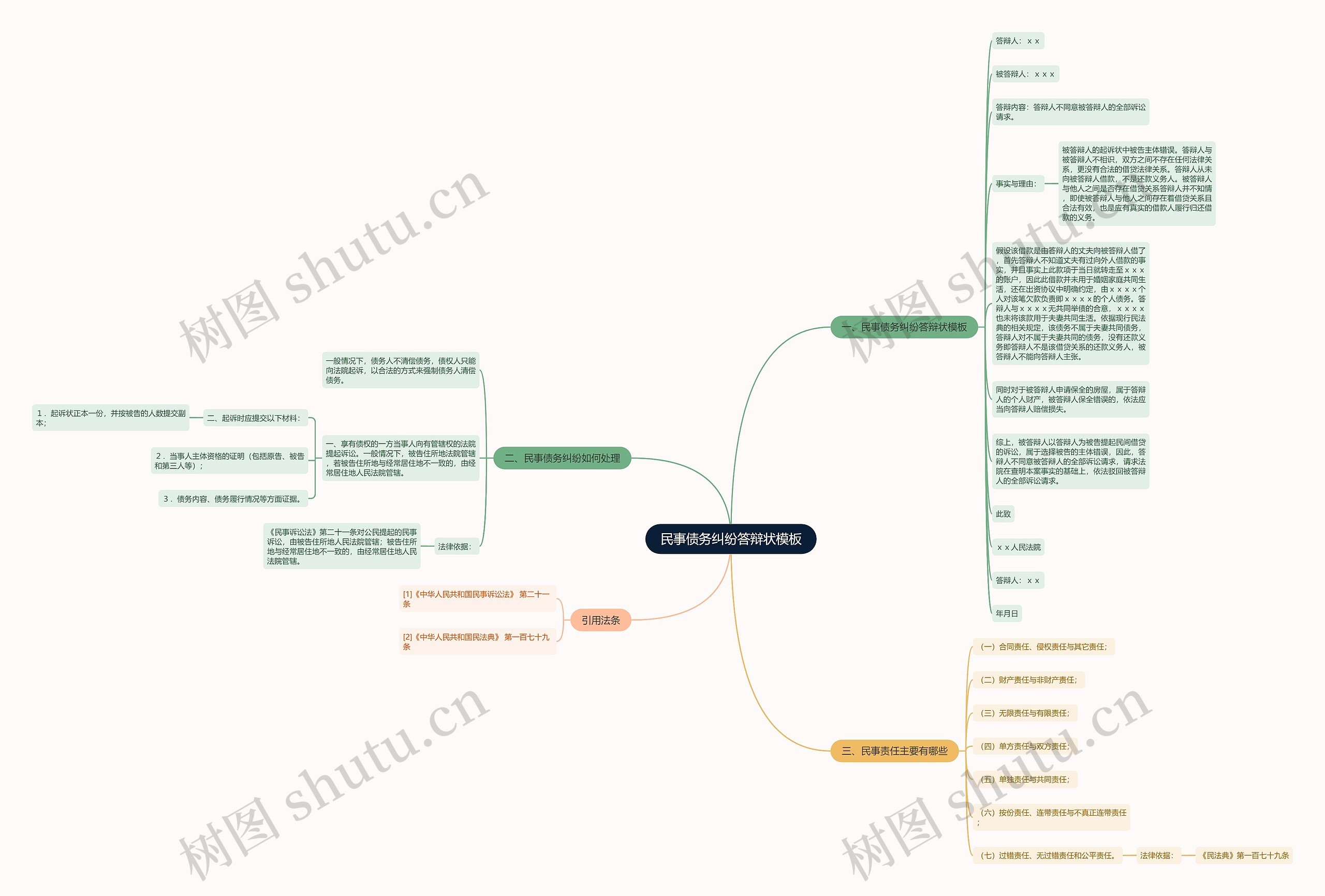 民事债务纠纷答辩状思维导图