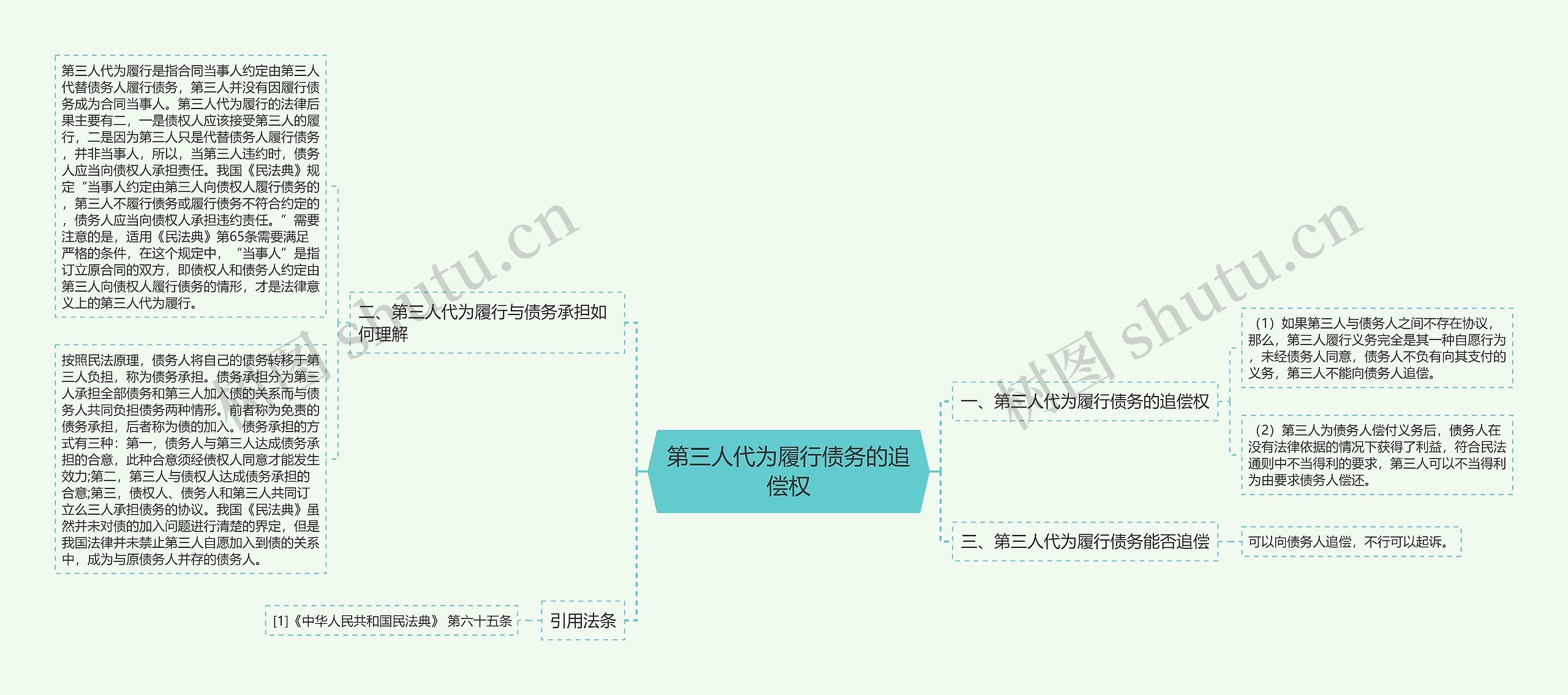 第三人代为履行债务的追偿权思维导图