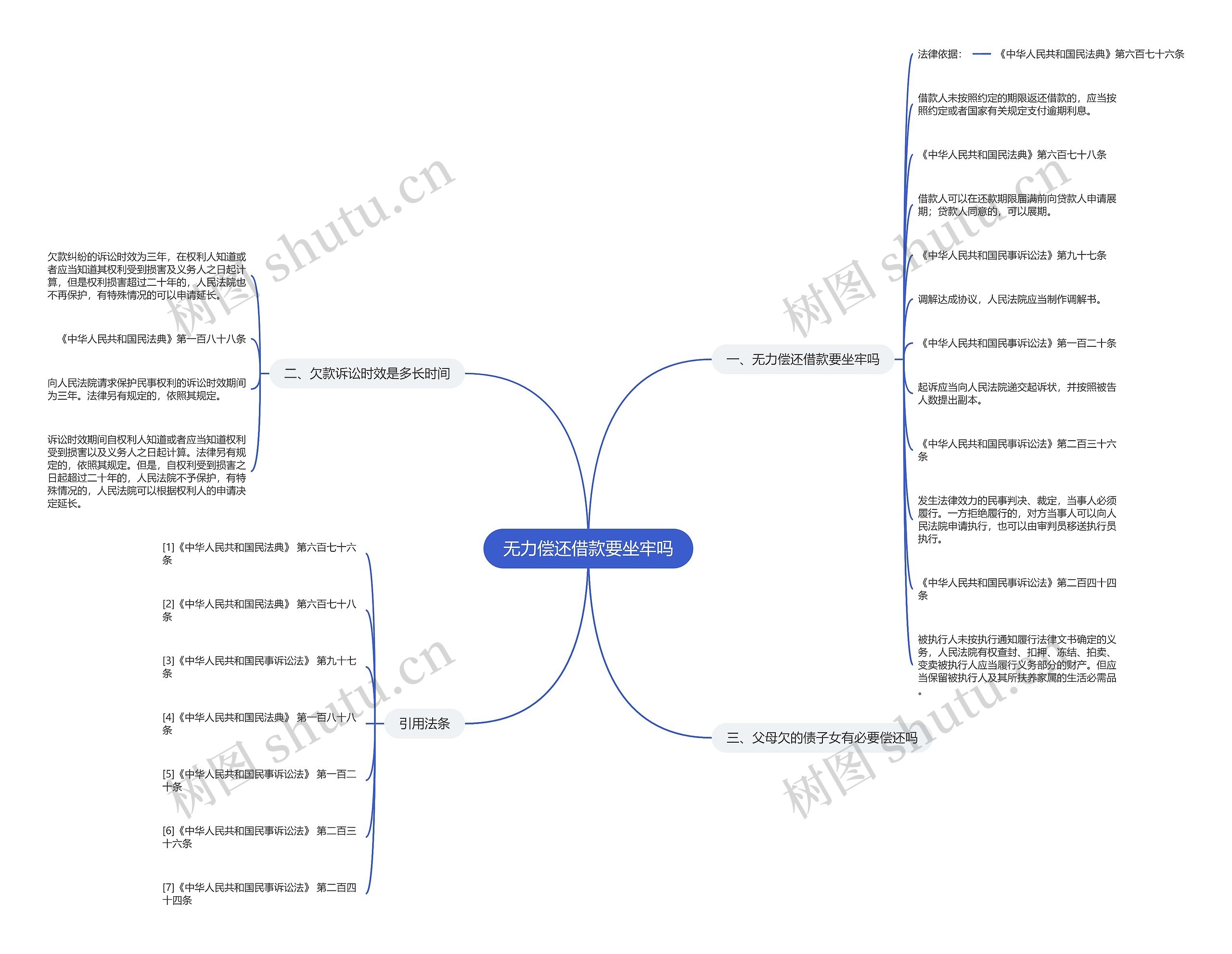 无力偿还借款要坐牢吗思维导图