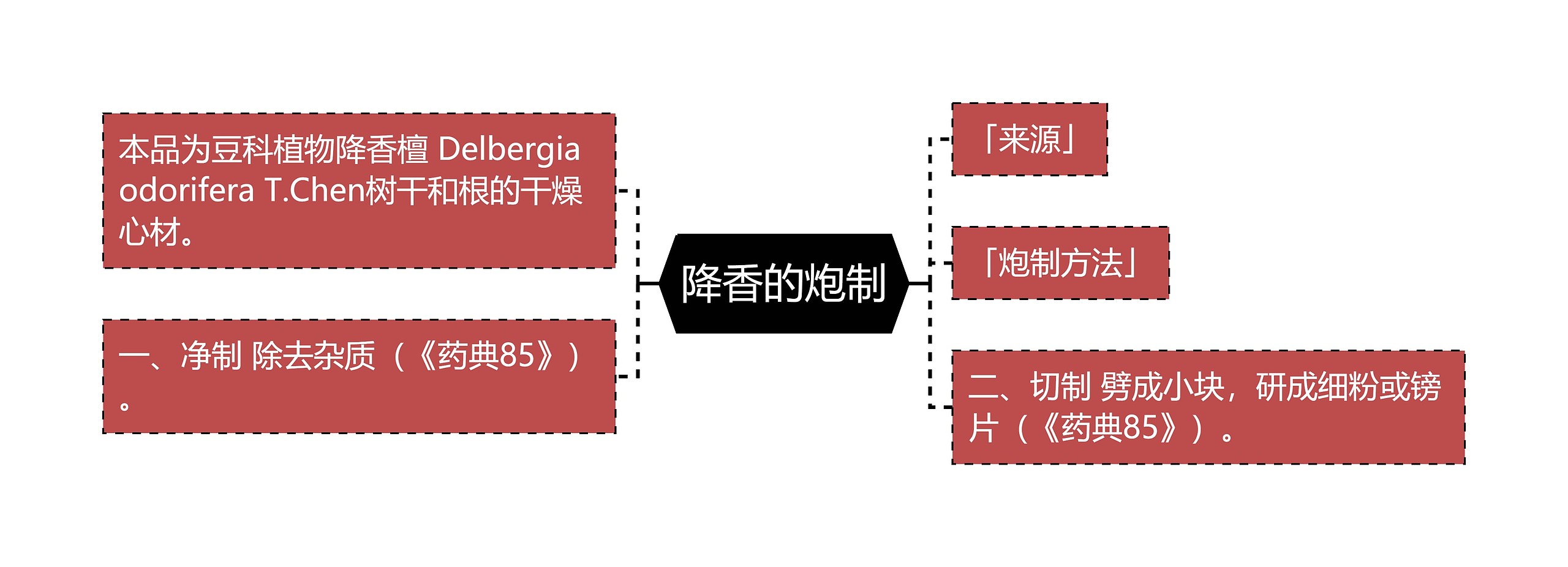 降香的炮制思维导图