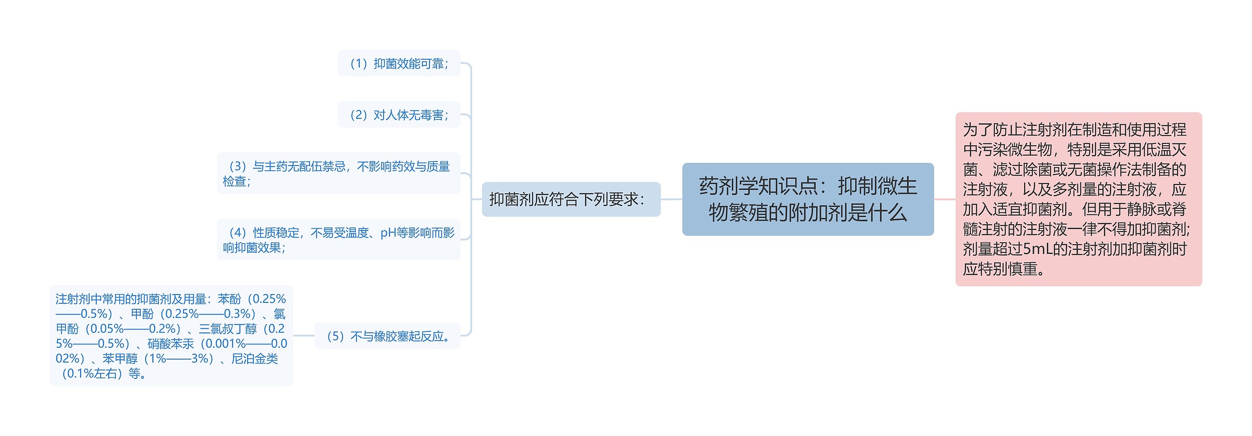 药剂学知识点：抑制微生物繁殖的附加剂是什么思维导图