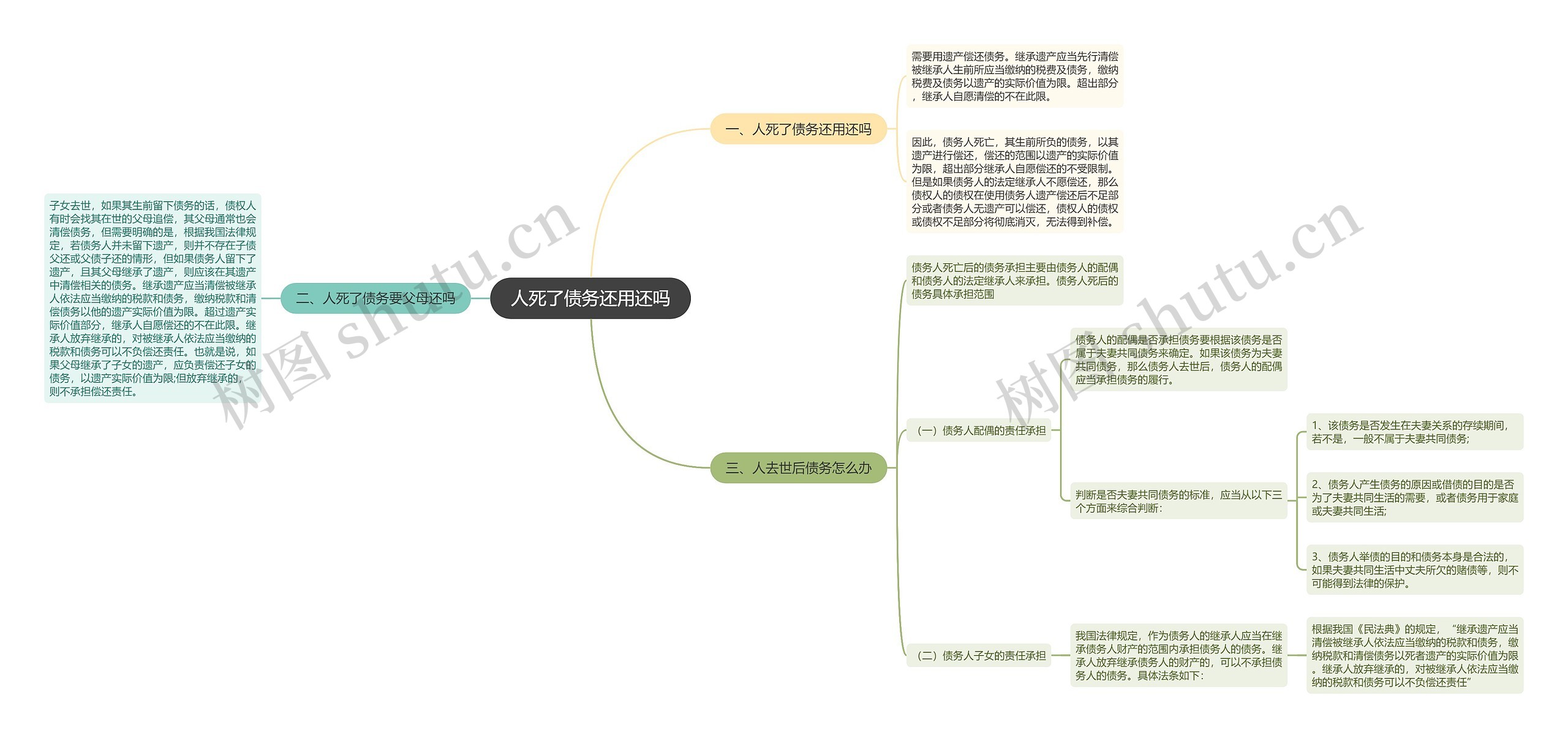 人死了债务还用还吗