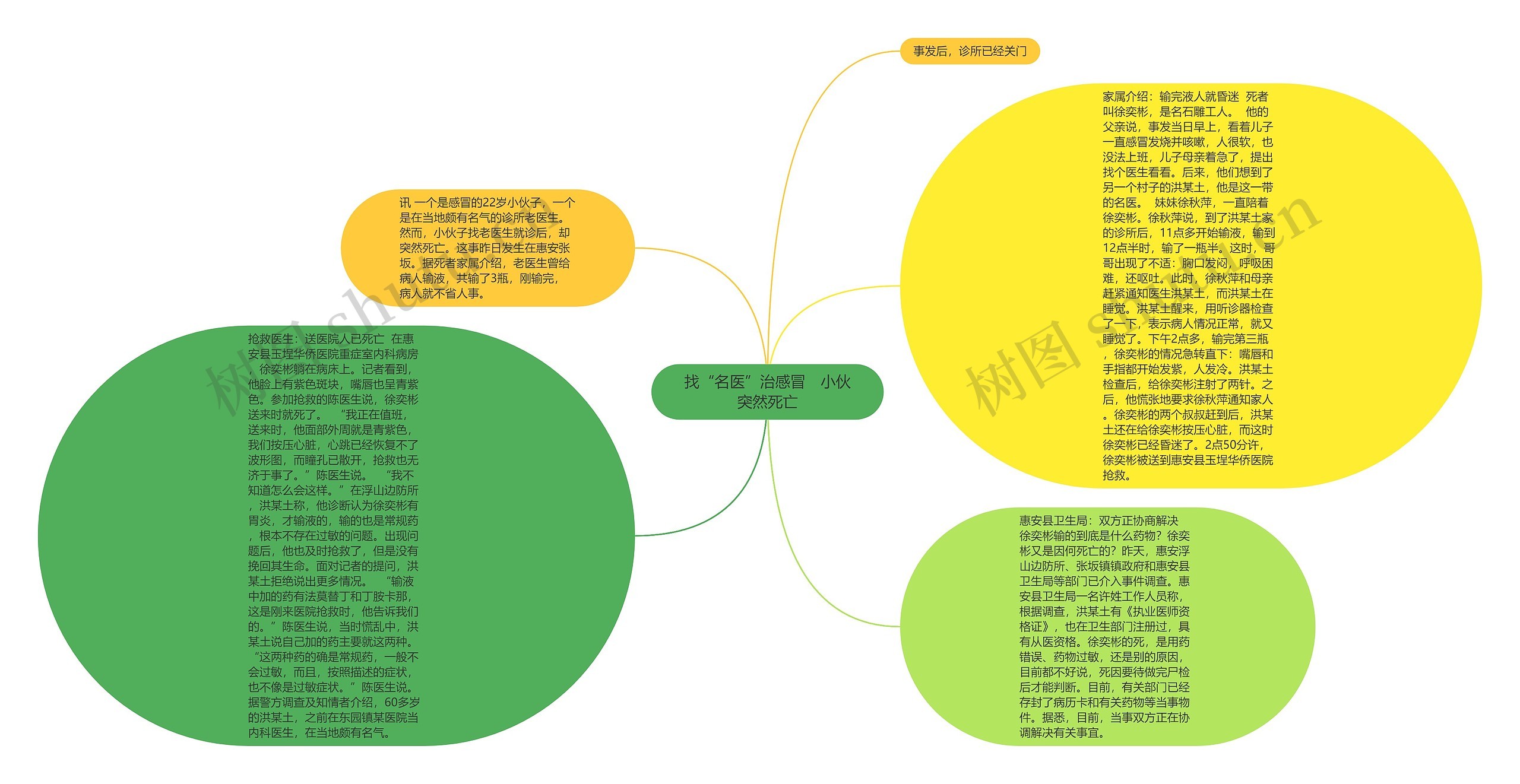 找“名医”治感冒　小伙突然死亡思维导图