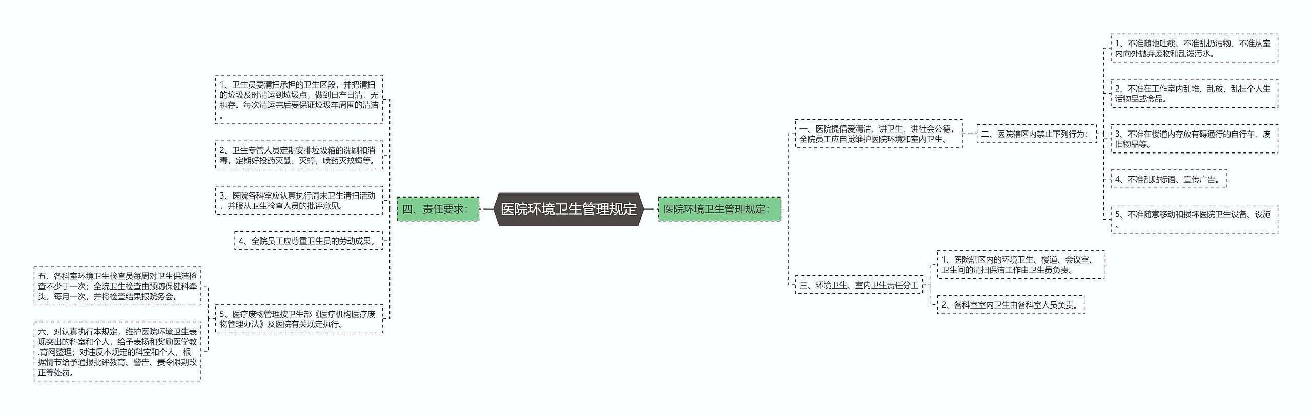 医院环境卫生管理规定思维导图