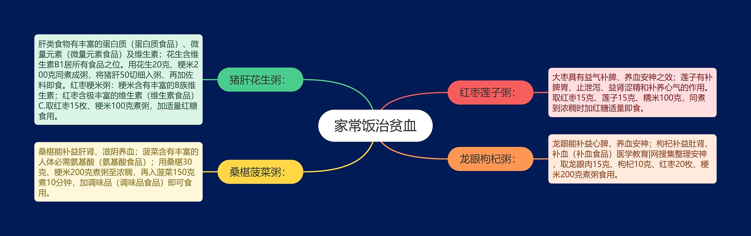 家常饭治贫血思维导图