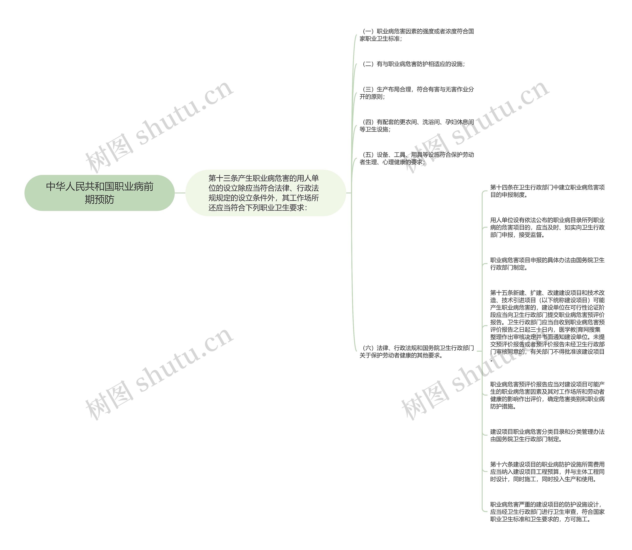 中华人民共和国职业病前期预防思维导图