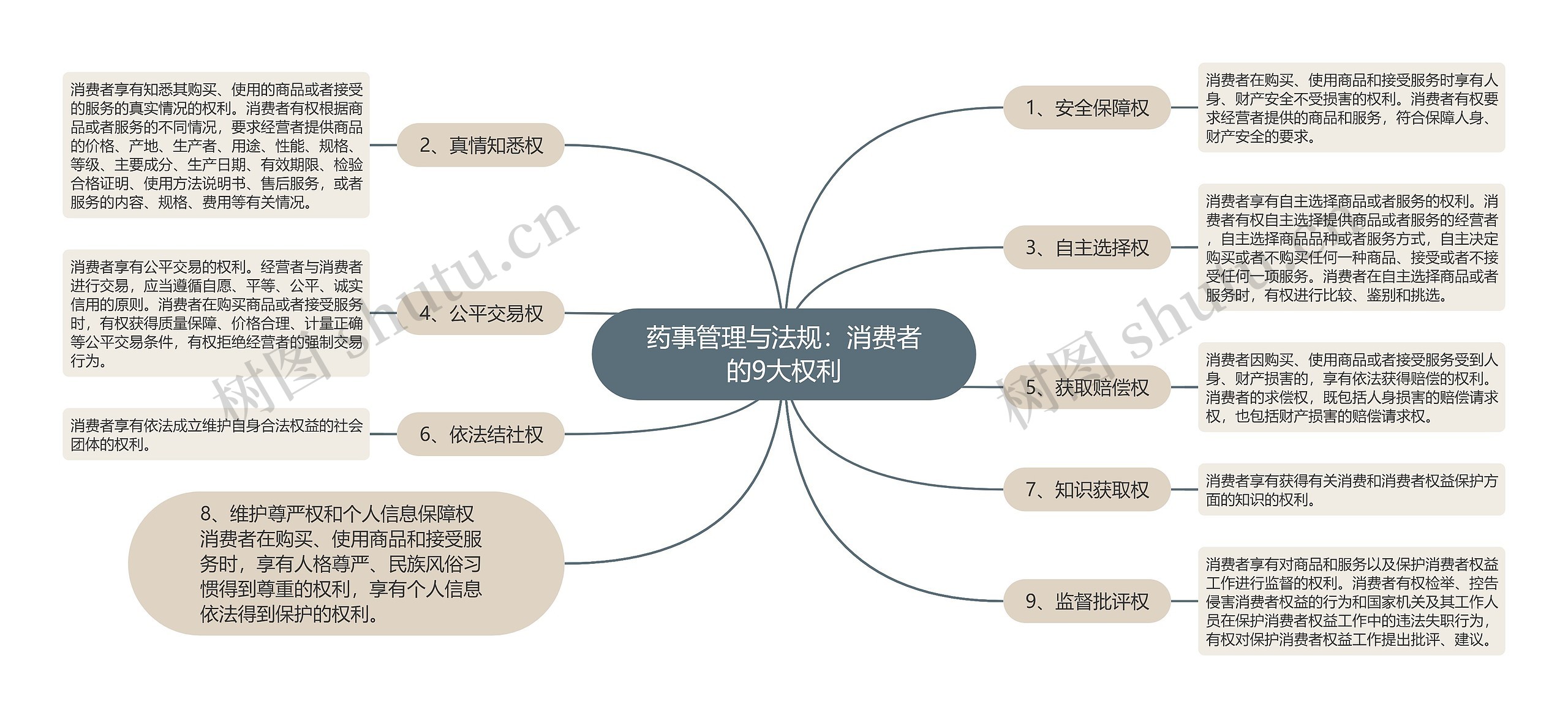 药事管理与法规：消费者的9大权利