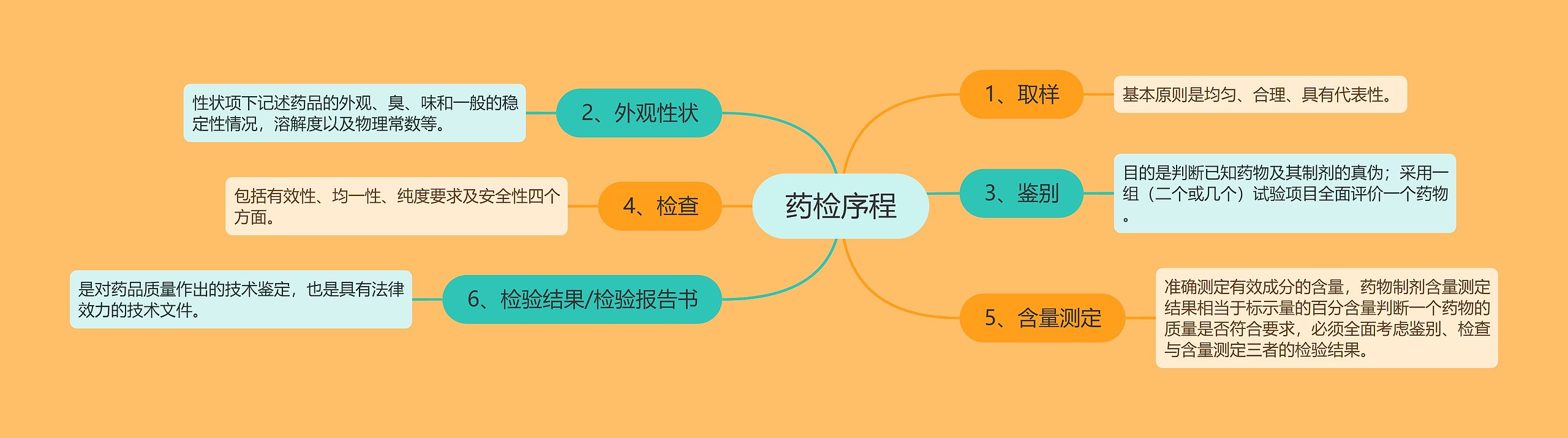 药检序程 药检序程