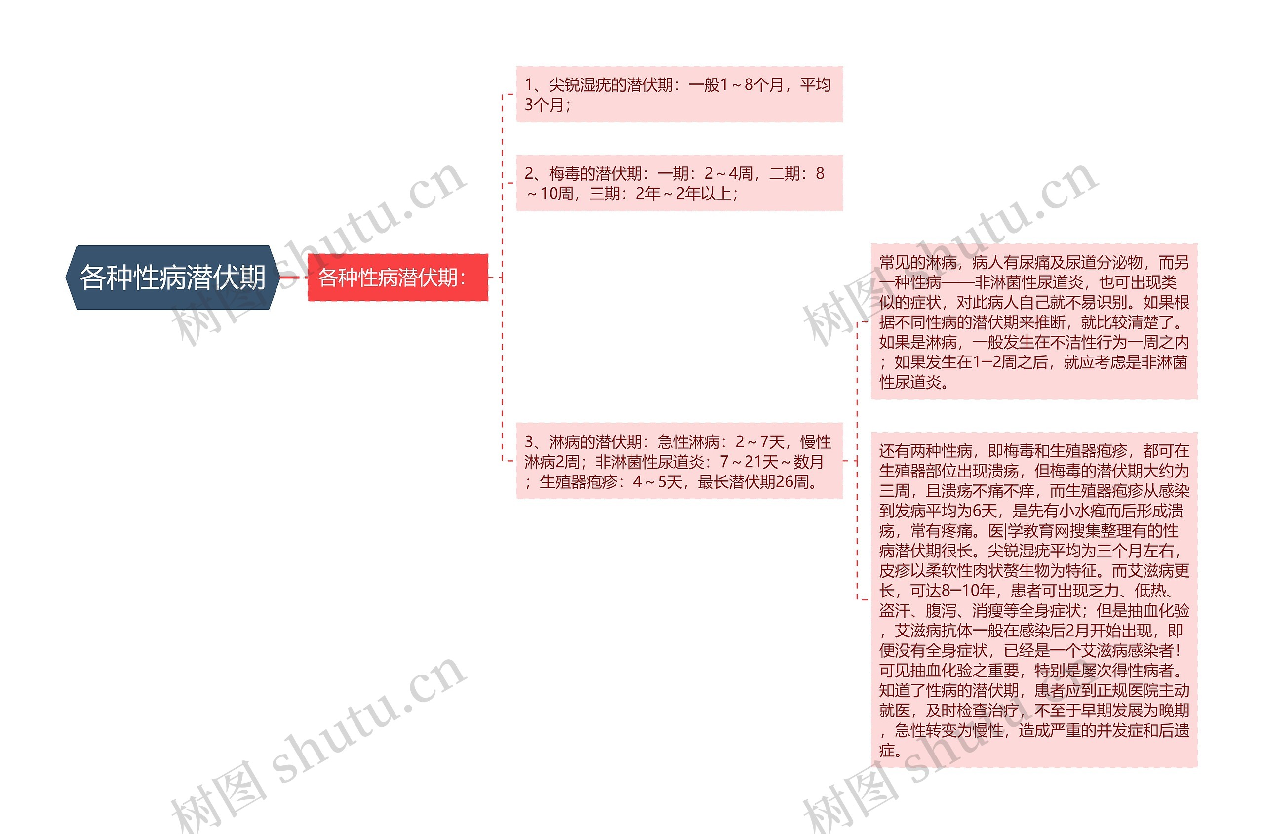 各种性病潜伏期