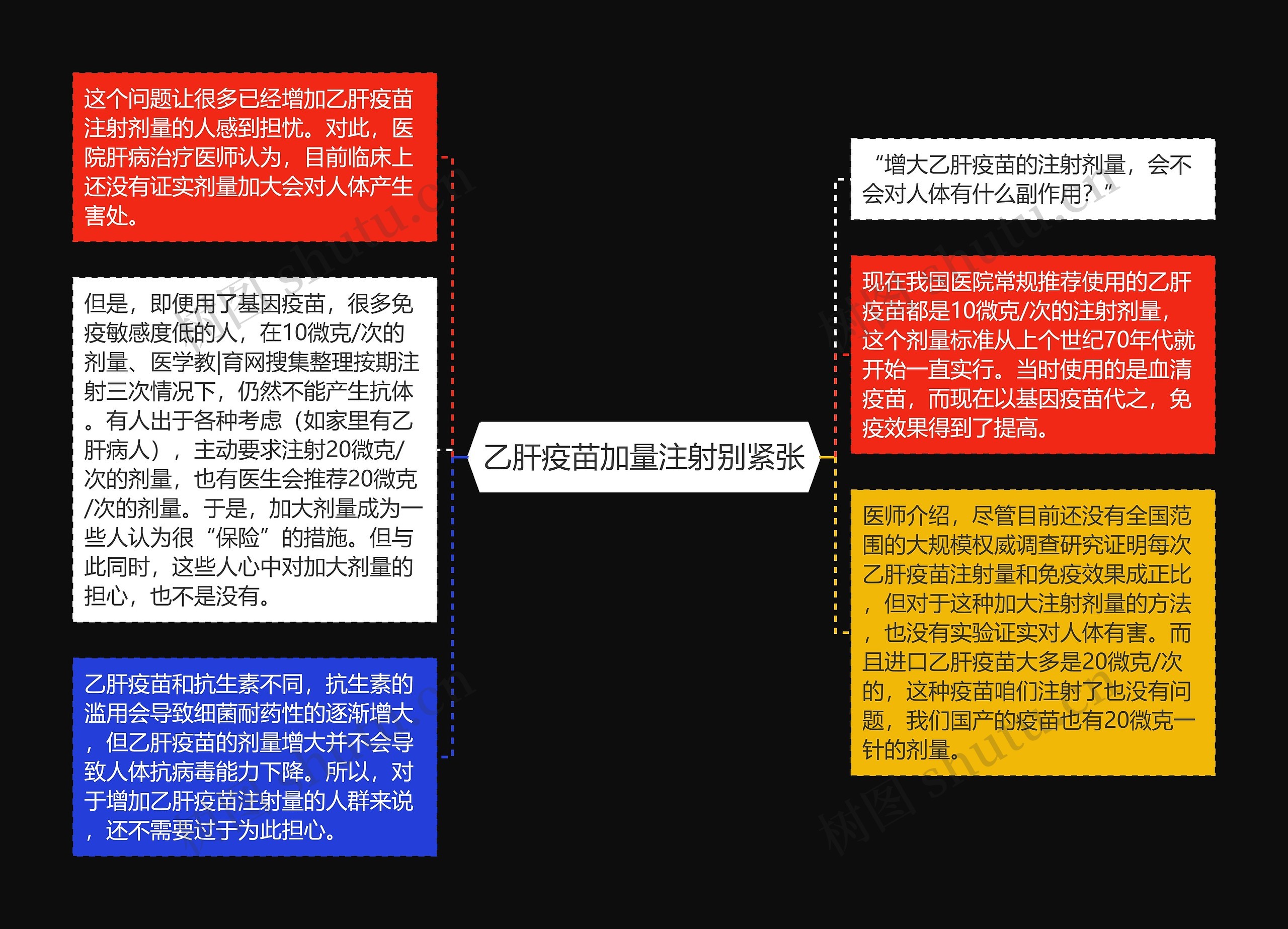 乙肝疫苗加量注射别紧张思维导图