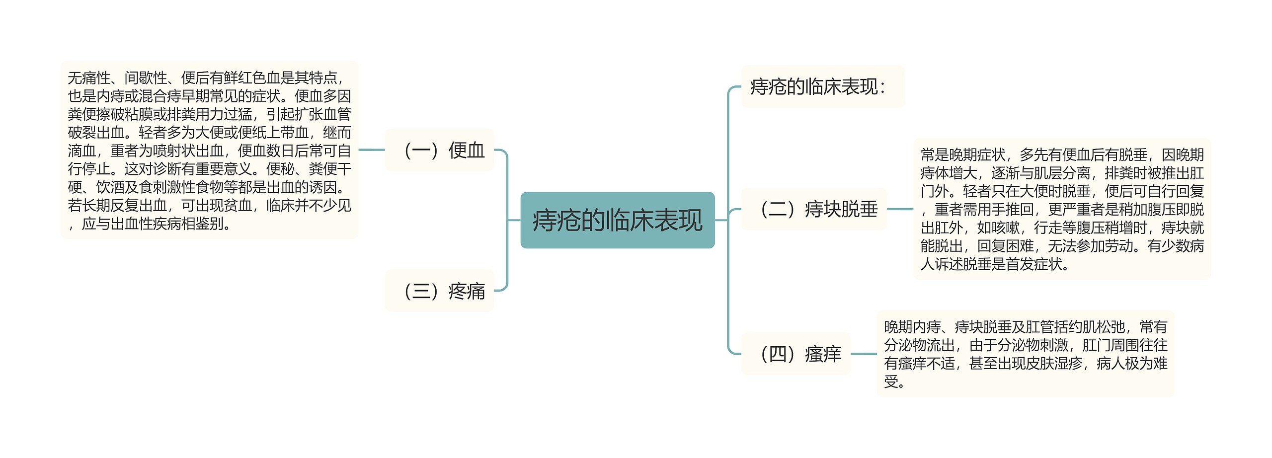 痔疮的临床表现思维导图