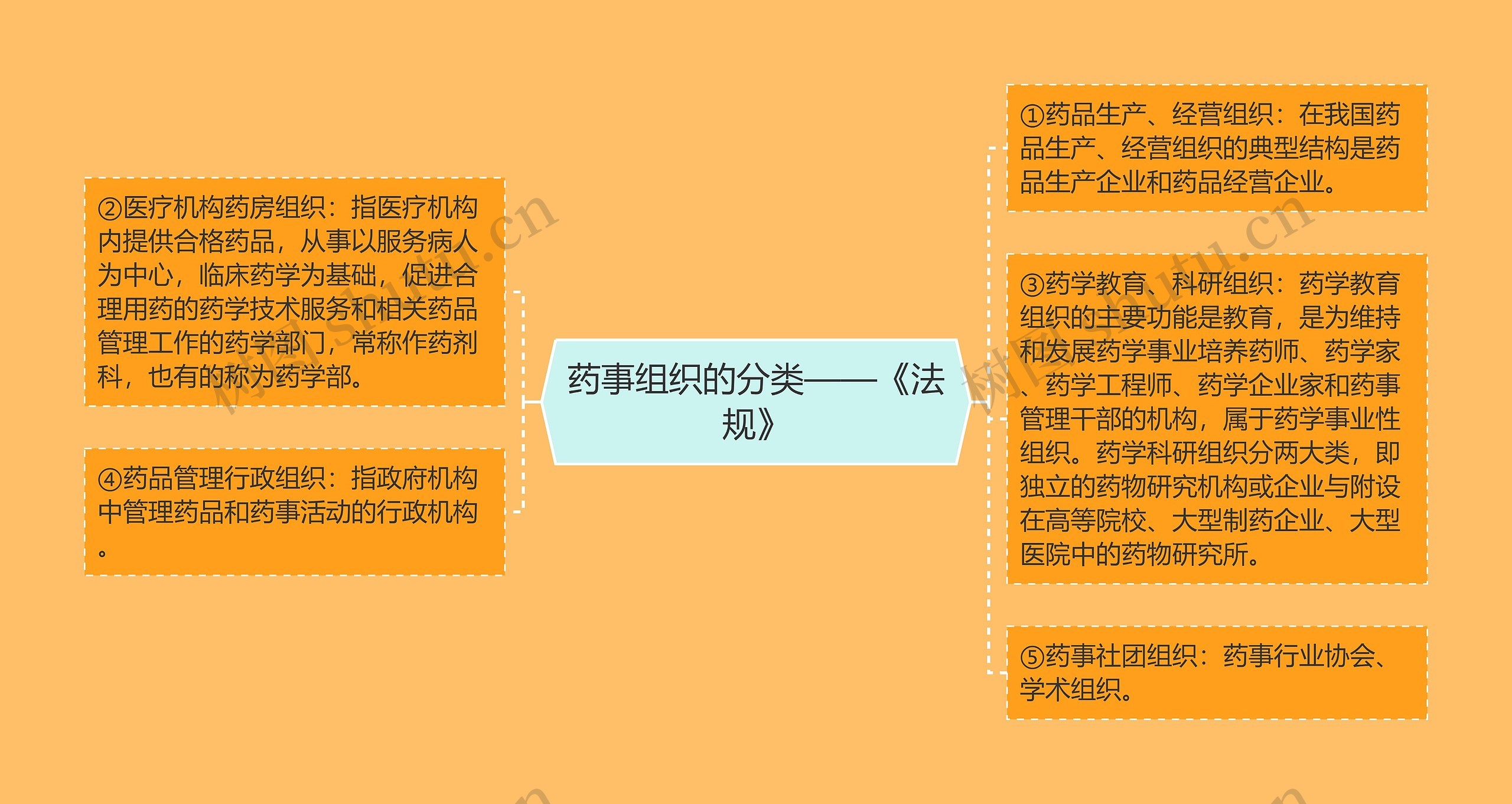 药事组织的分类——《法规》思维导图