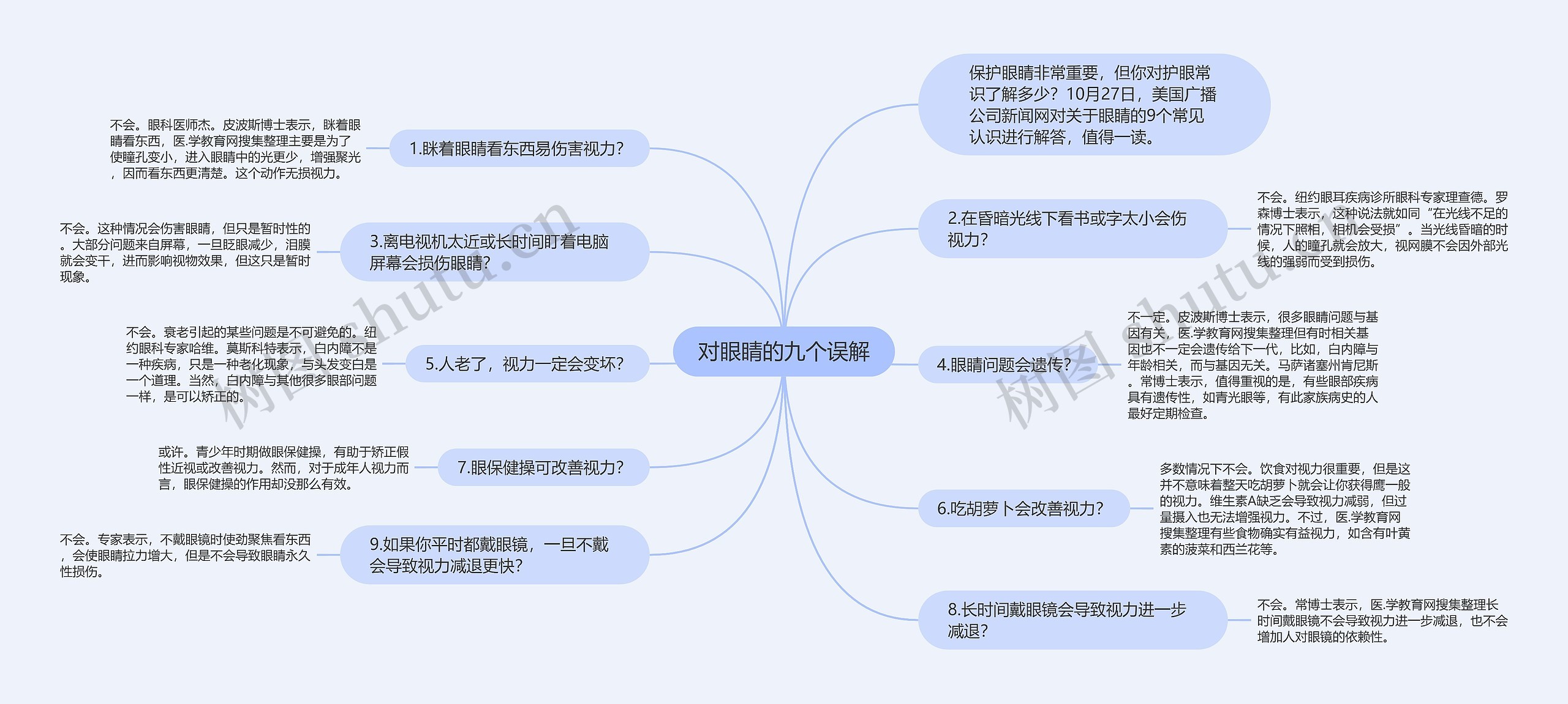 对眼睛的九个误解