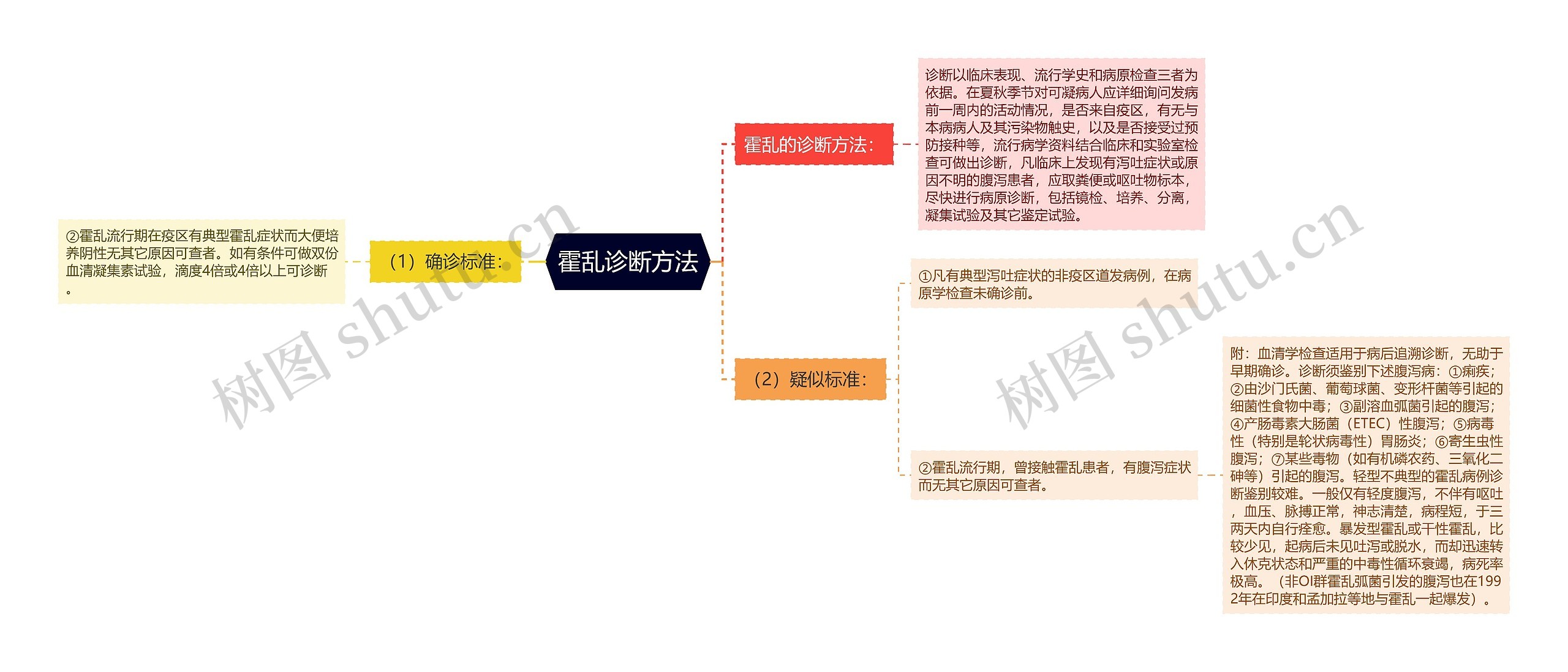 霍乱诊断方法思维导图