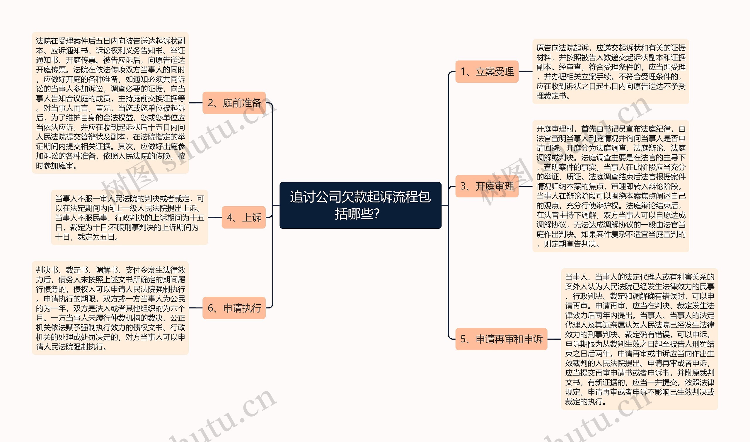 追讨公司欠款起诉流程包括哪些？思维导图