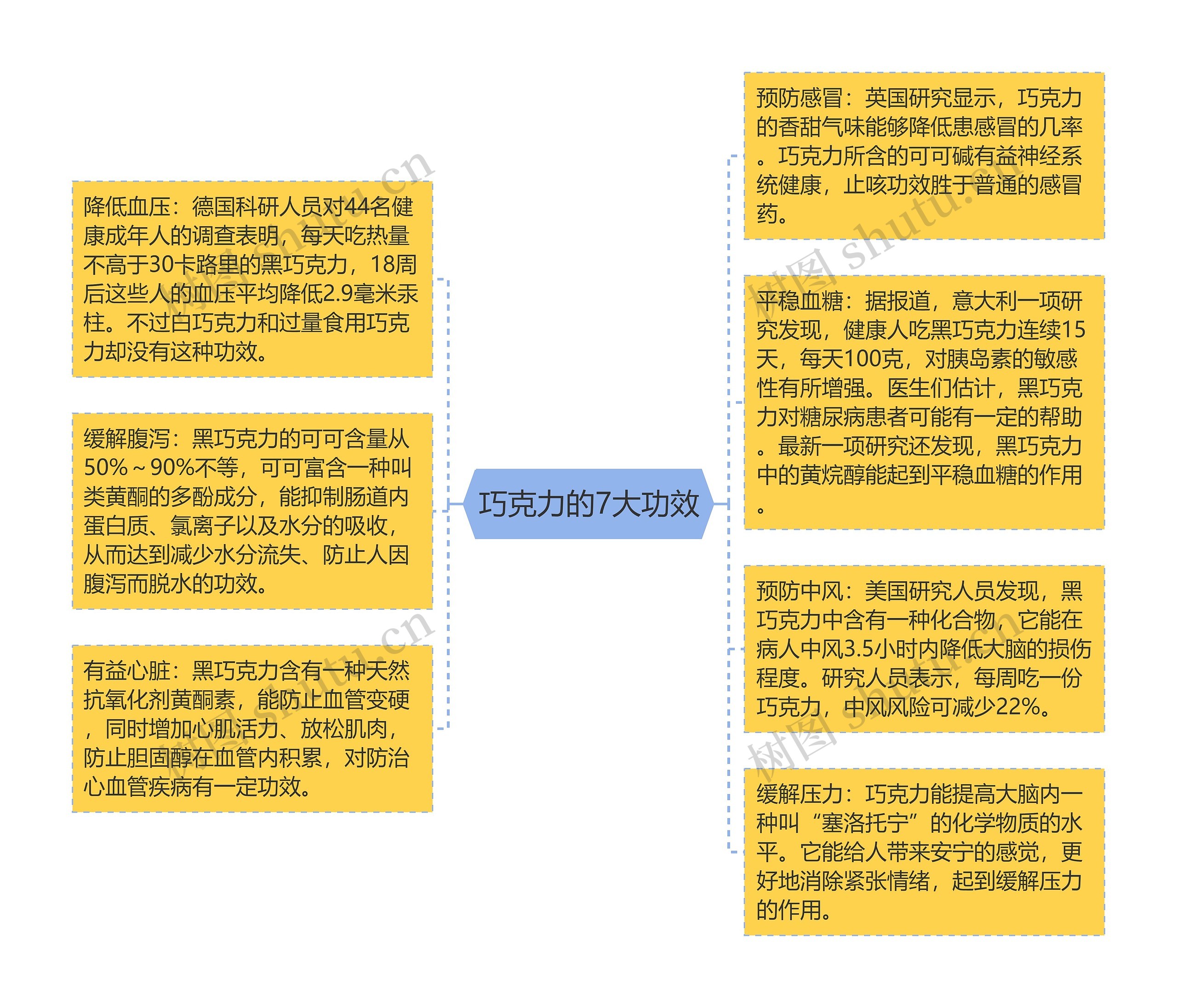 巧克力的7大功效思维导图