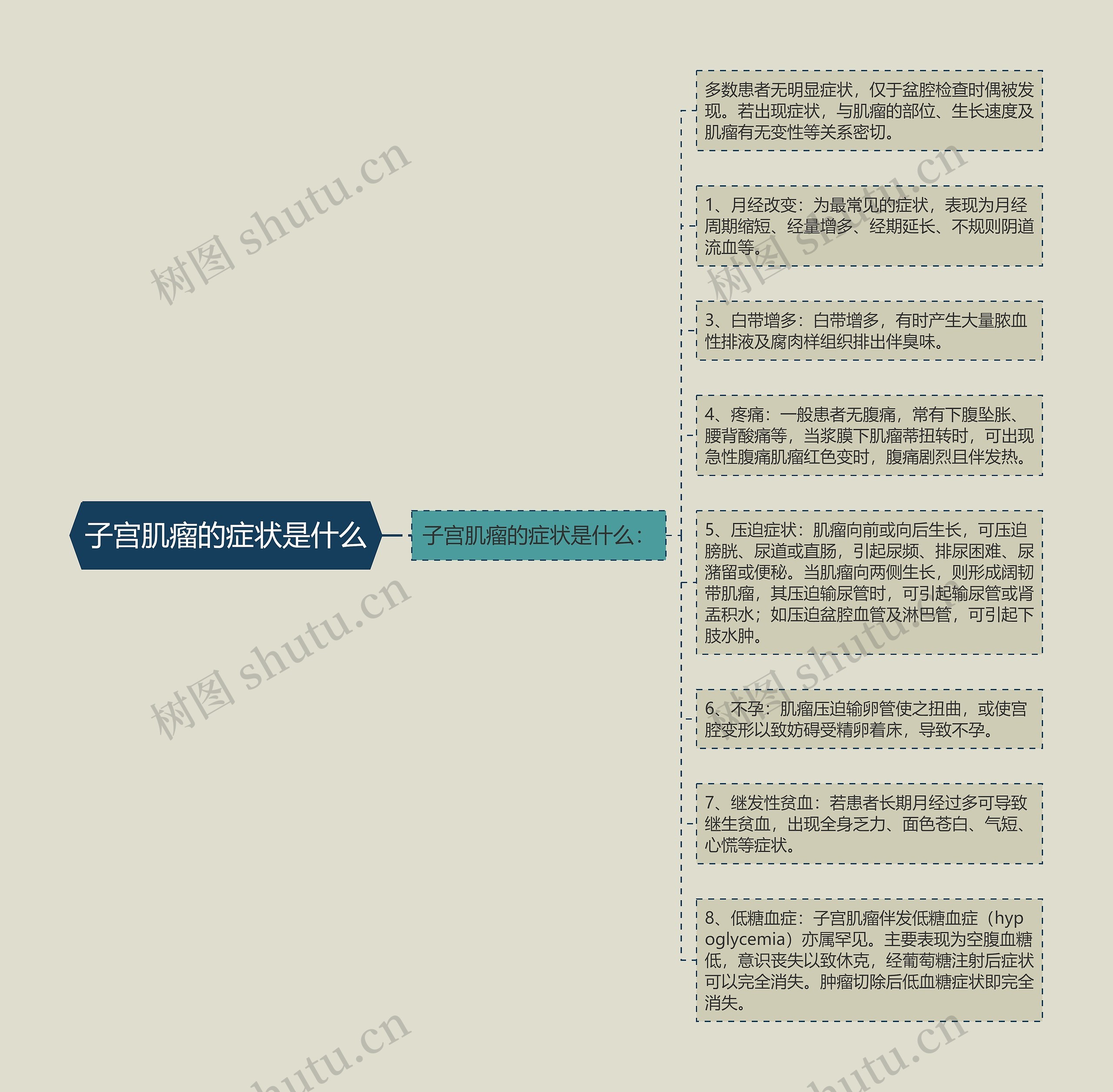 子宫肌瘤的症状是什么思维导图