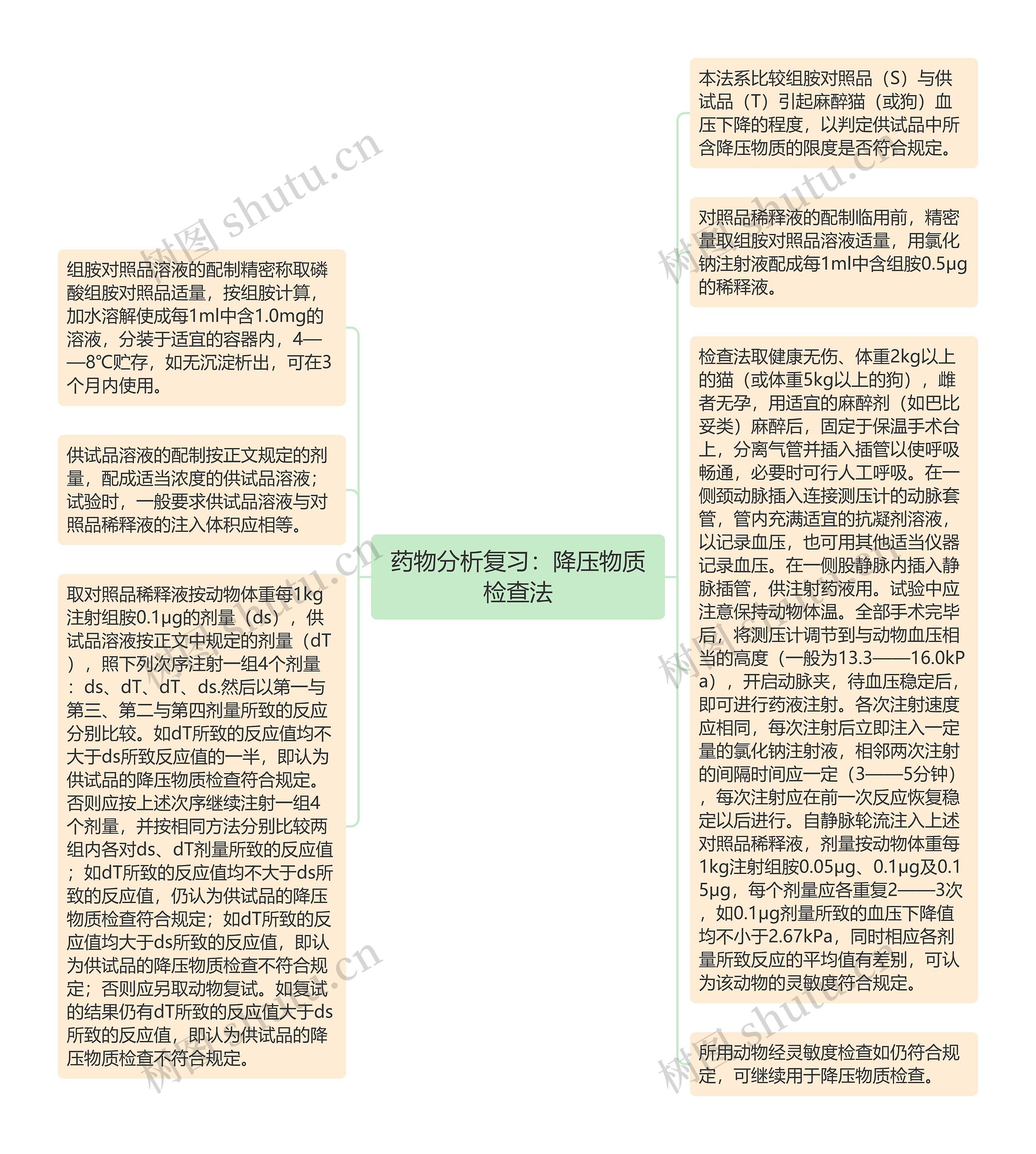 药物分析复习：降压物质检查法