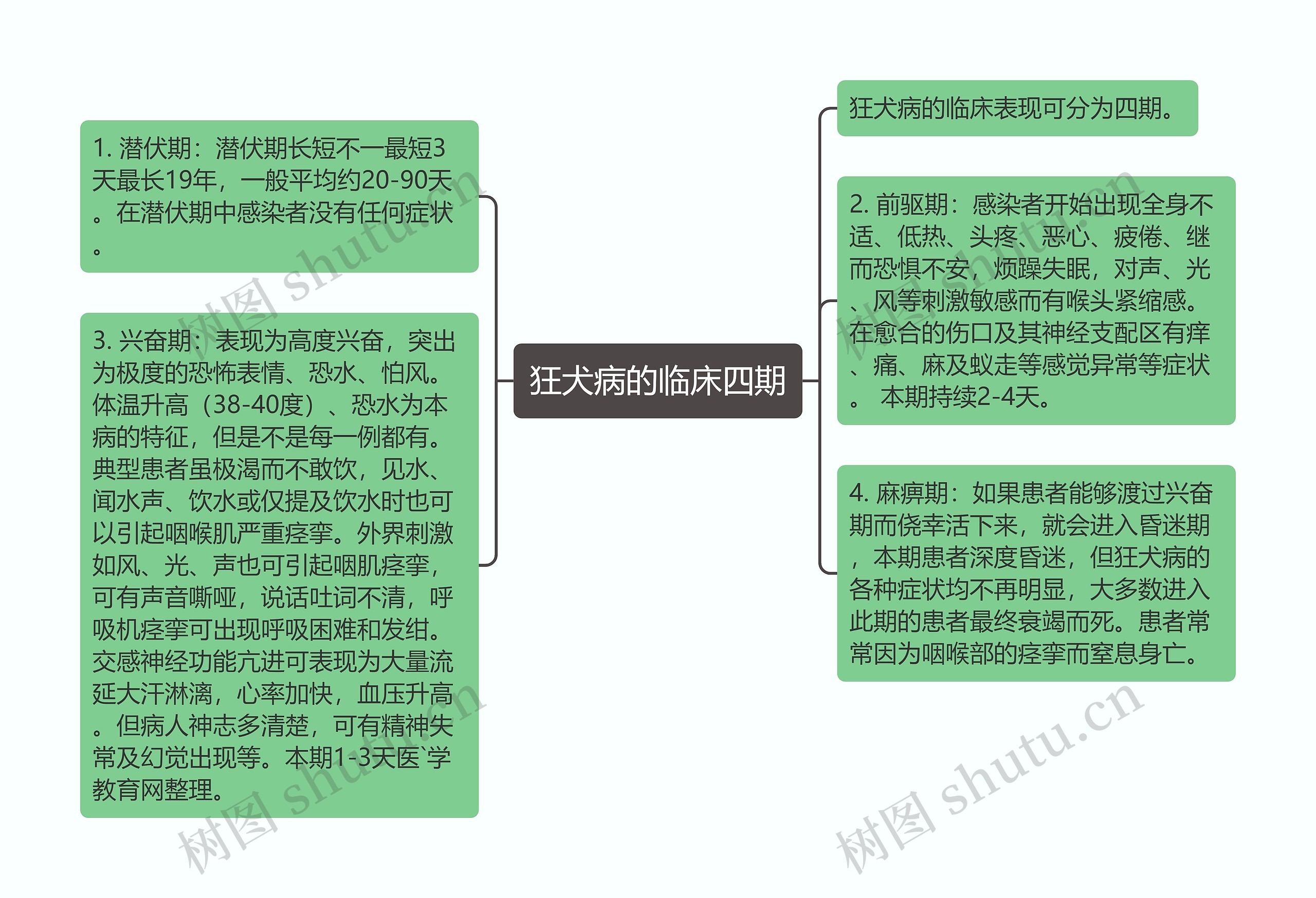 狂犬病的临床四期 狂犬病的临床四期