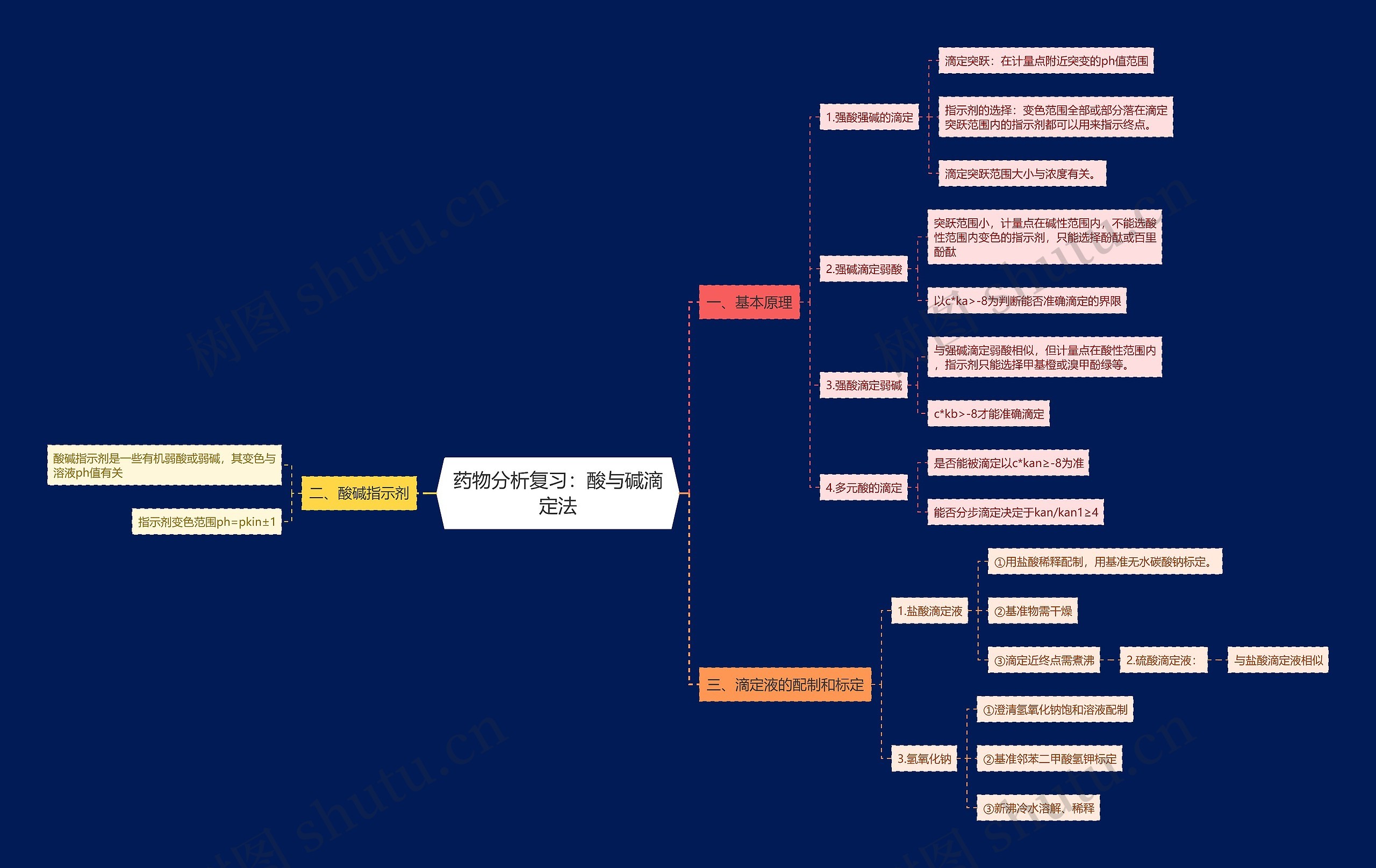 药物分析复习:酸与碱滴定法 药物分析复习:酸与碱滴定法