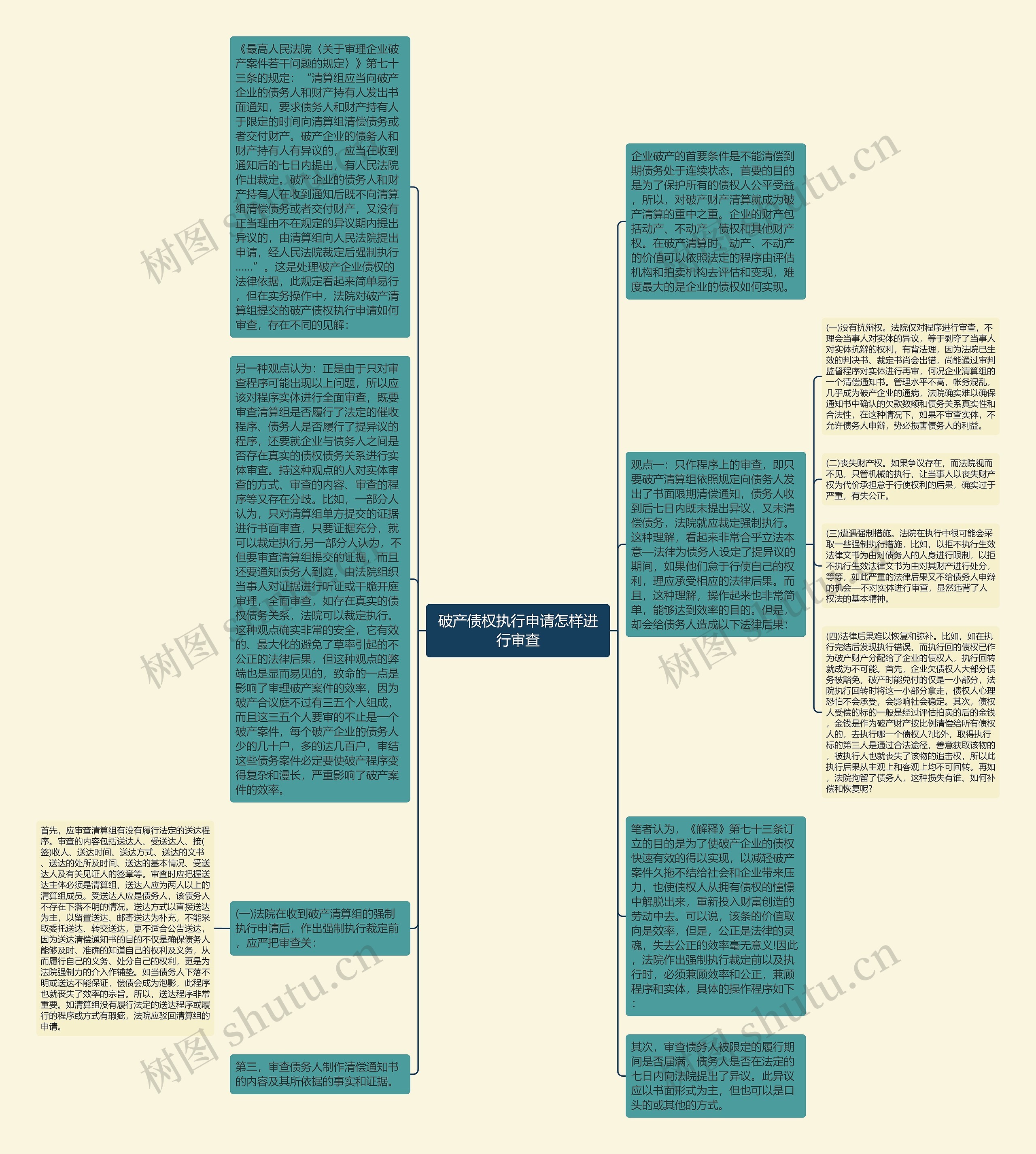 破产债权执行申请怎样进行审查思维导图