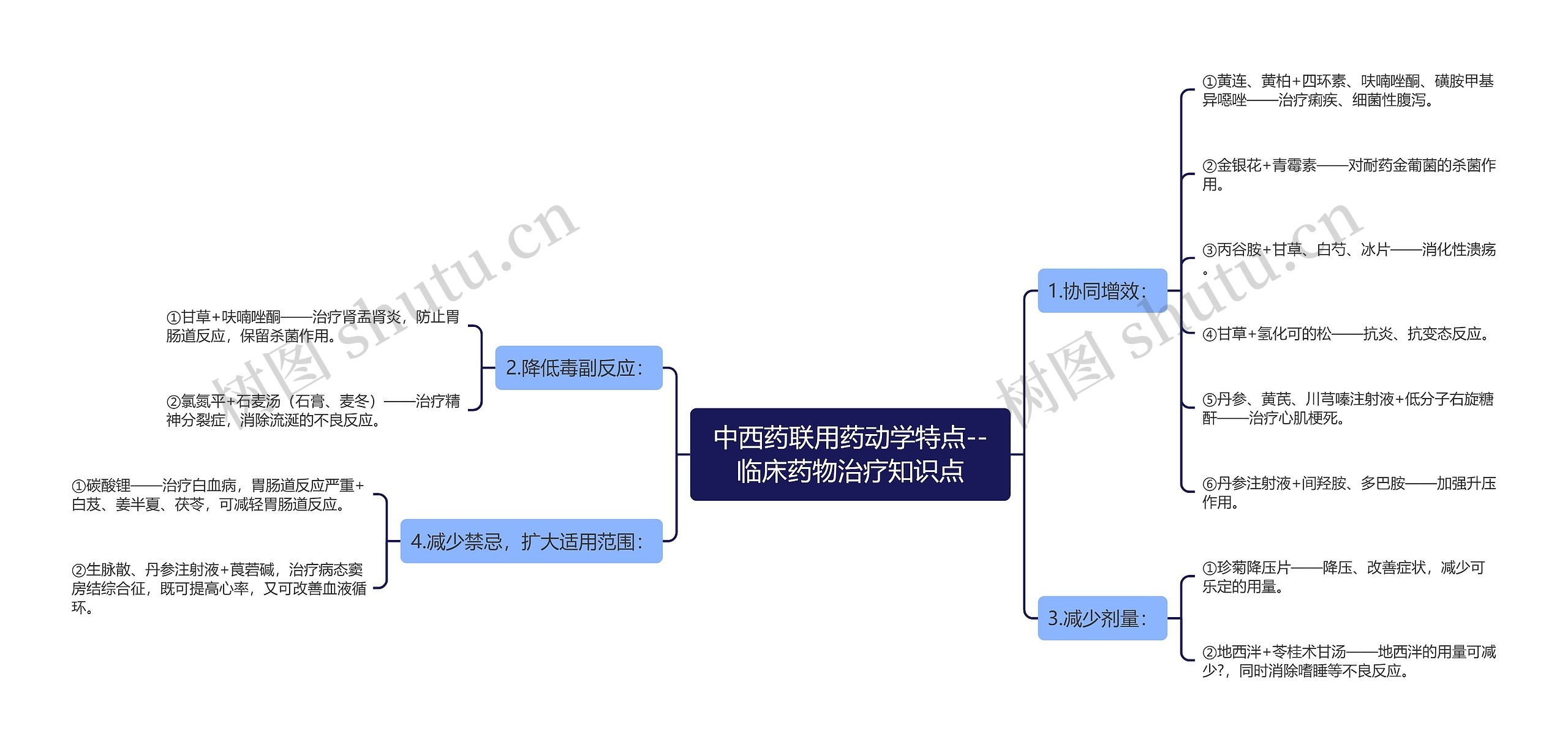 中西药联用药动学特点--临床药物治疗知识点思维导图