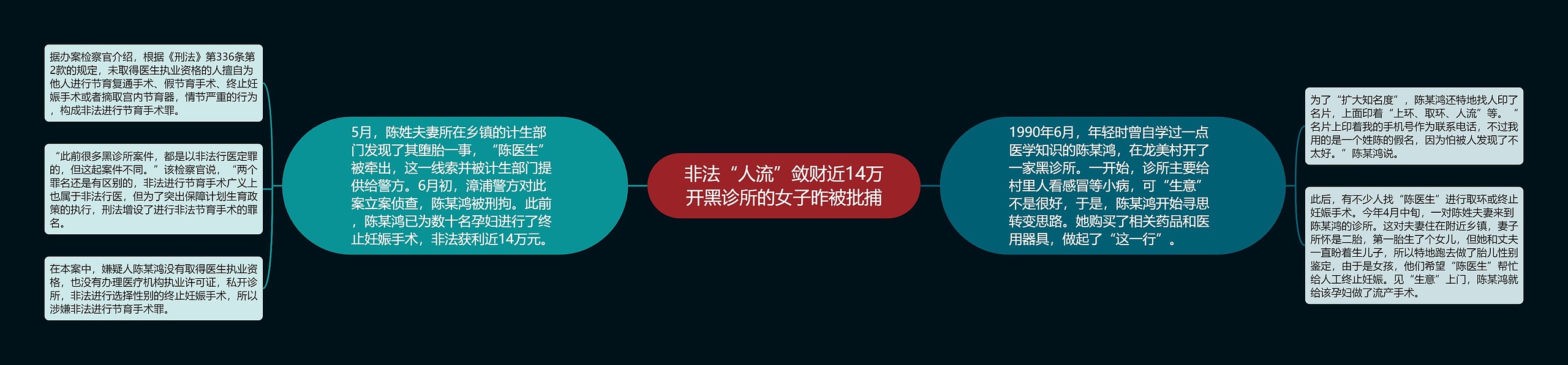 非法“人流”敛财近14万开黑诊所的女子昨被批捕思维导图