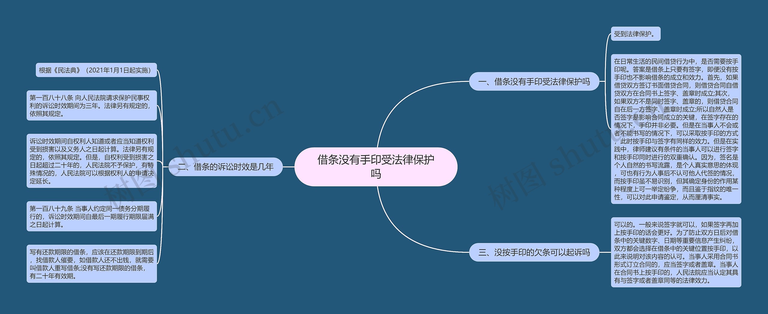 借条没有手印受法律保护吗思维导图