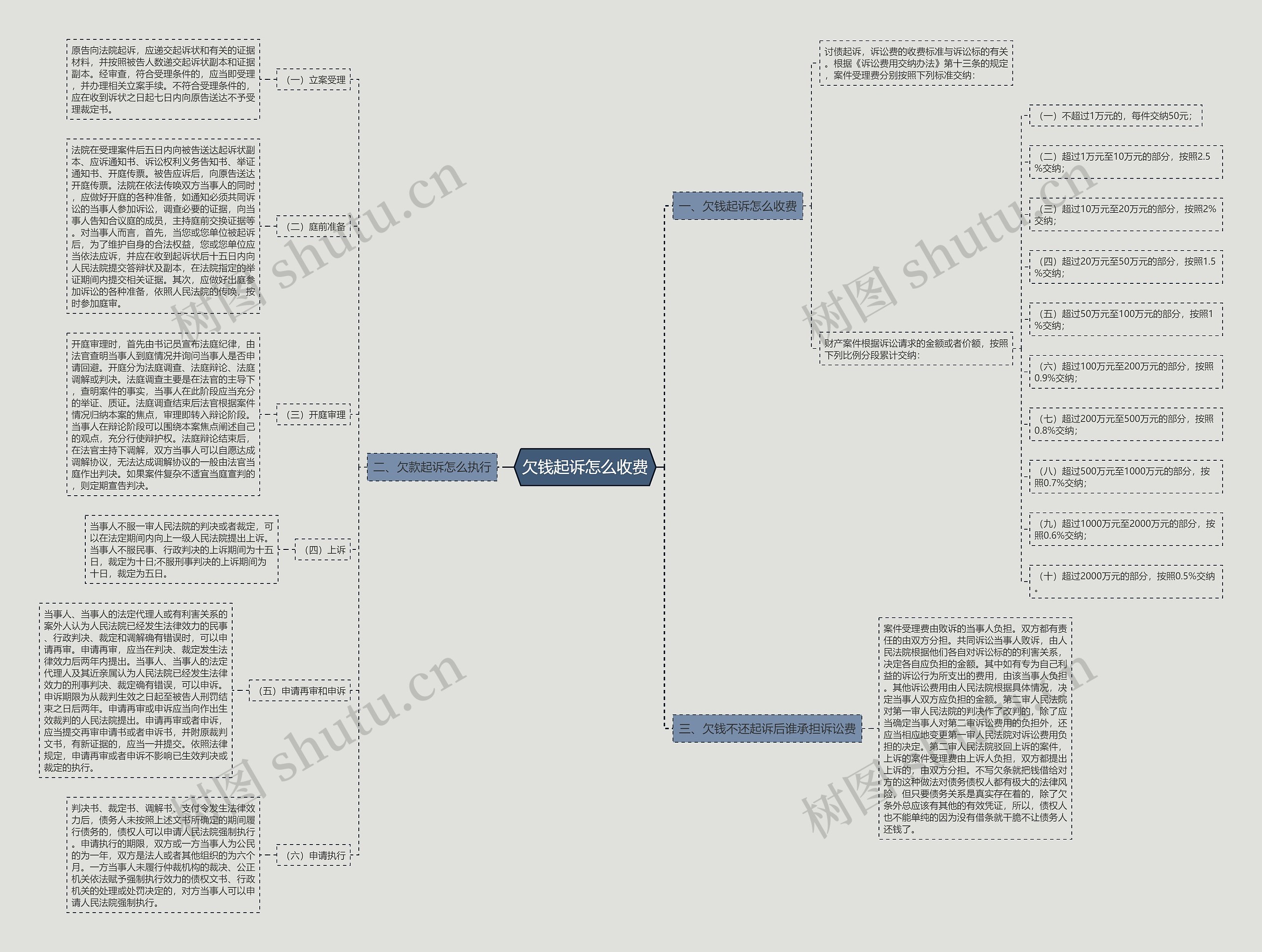 欠钱起诉怎么收费思维导图