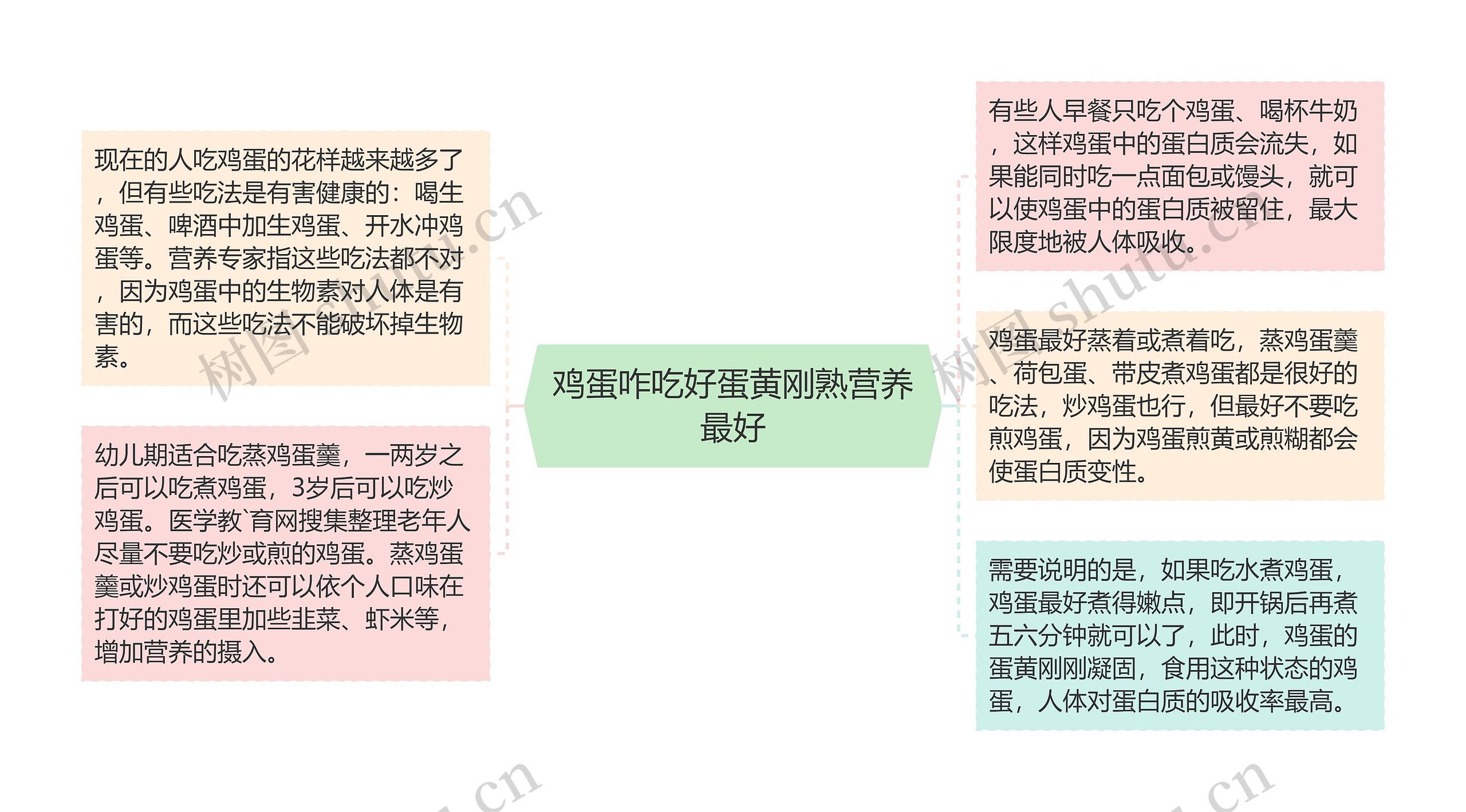 鸡蛋咋吃好蛋黄刚熟营养最好思维导图