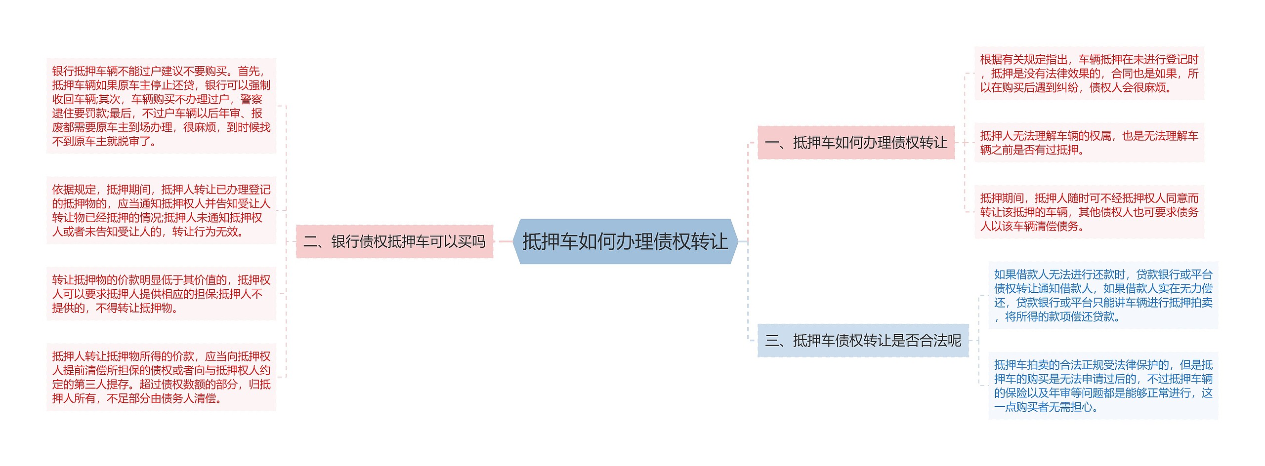 抵押车如何办理债权转让思维导图