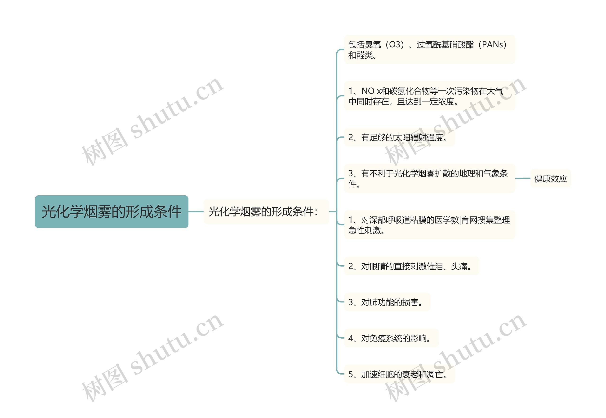 光化学烟雾的形成条件思维导图