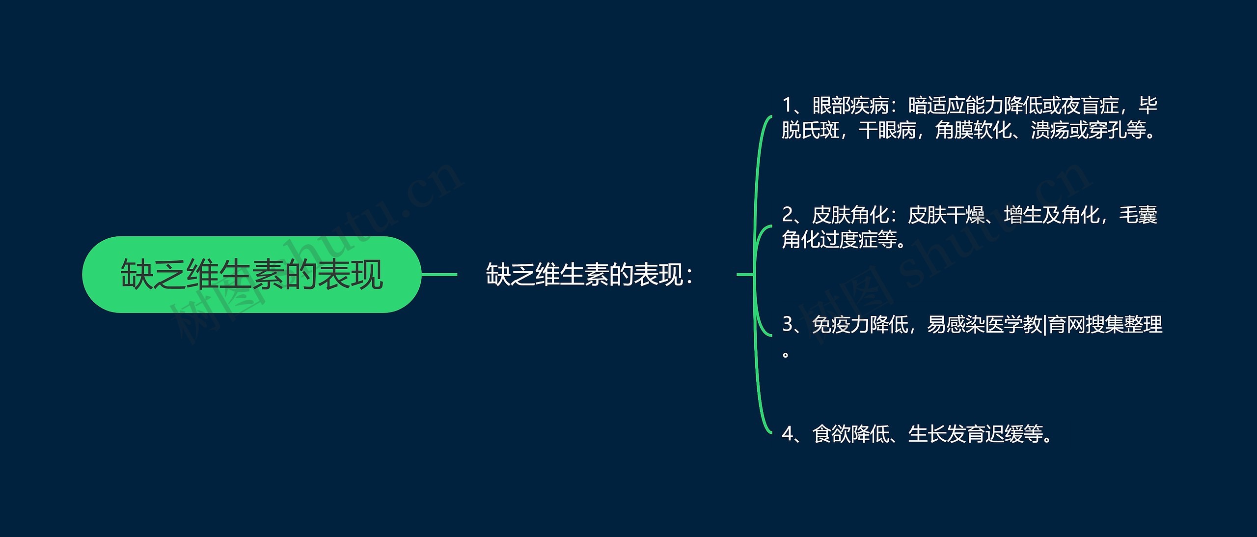 缺乏维生素的表现思维导图