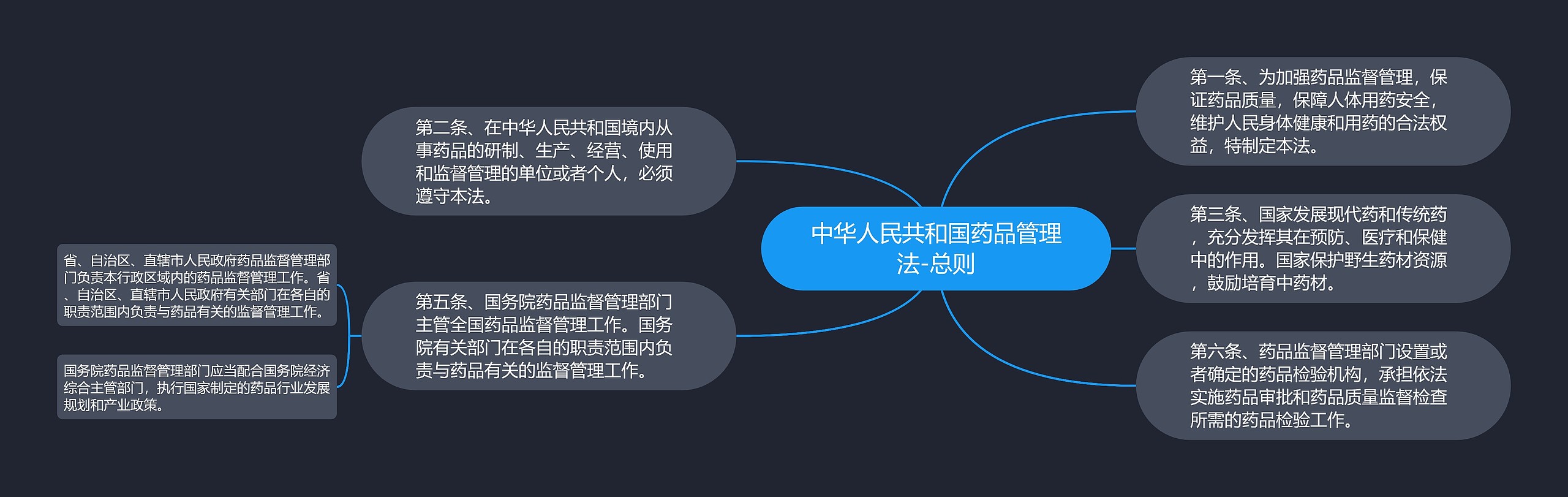 中华人民共和国药品管理法-总则 中华人民共和国药品管理法-总则