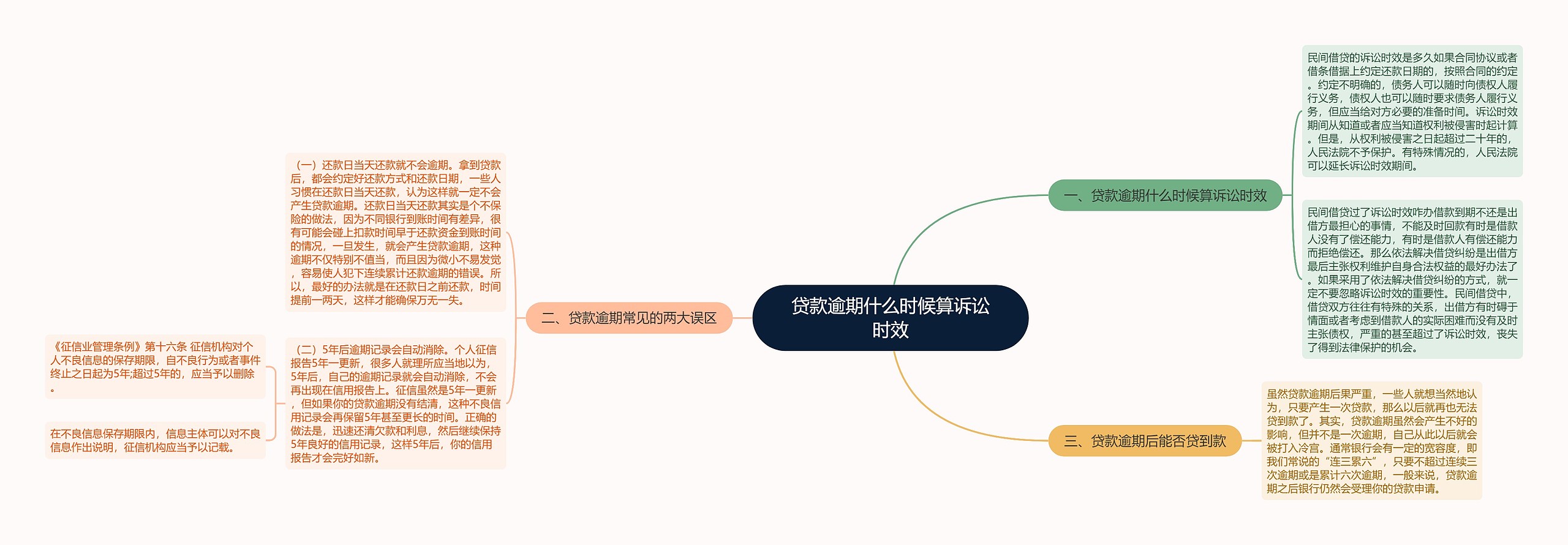 贷款逾期什么时候算诉讼时效思维导图