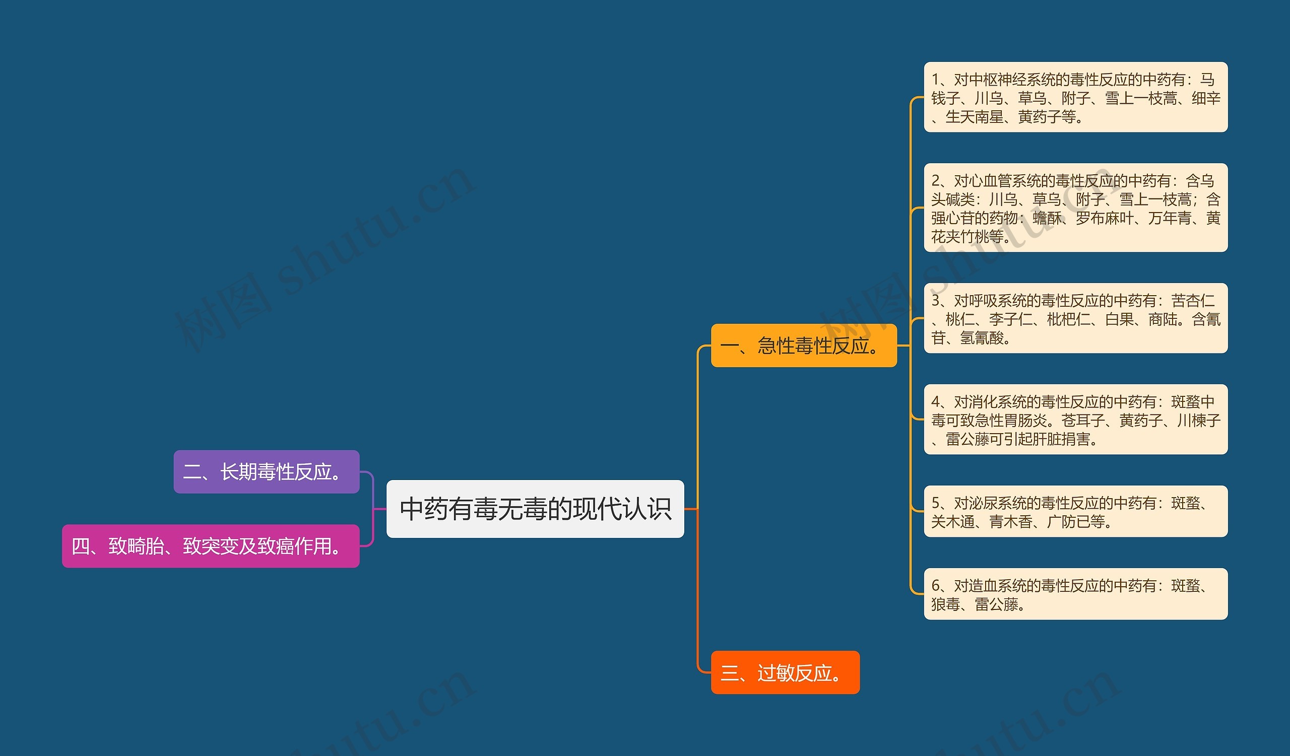 中药有毒无毒的现代认识思维导图