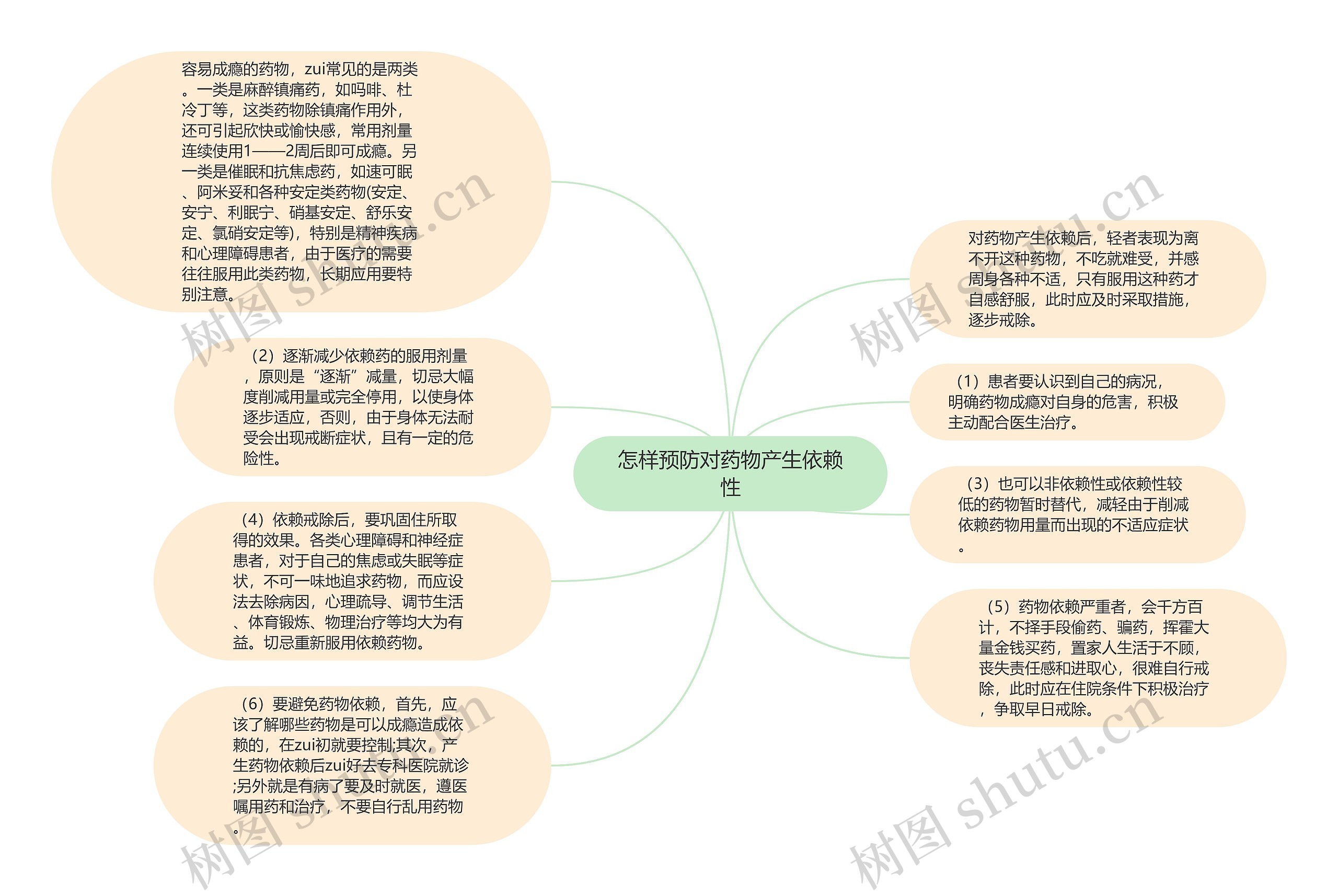 怎样预防对药物产生依赖性思维导图