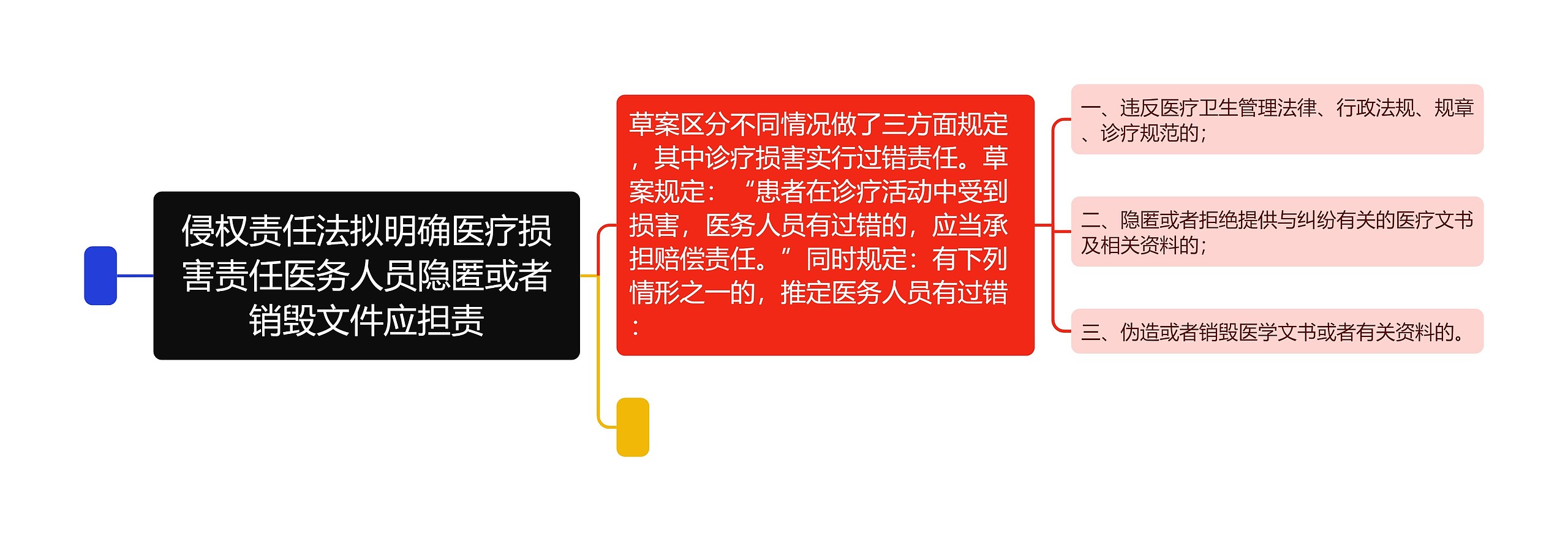 侵权责任法拟明确医疗损害责任医务人员隐匿或者销毁文件应担责思维导图