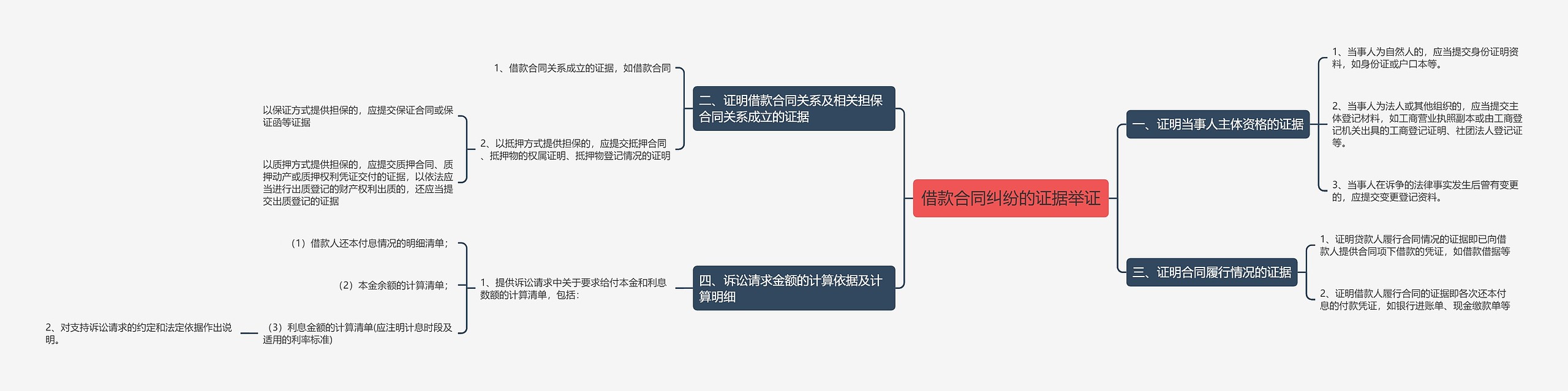 借款合同纠纷的证据举证