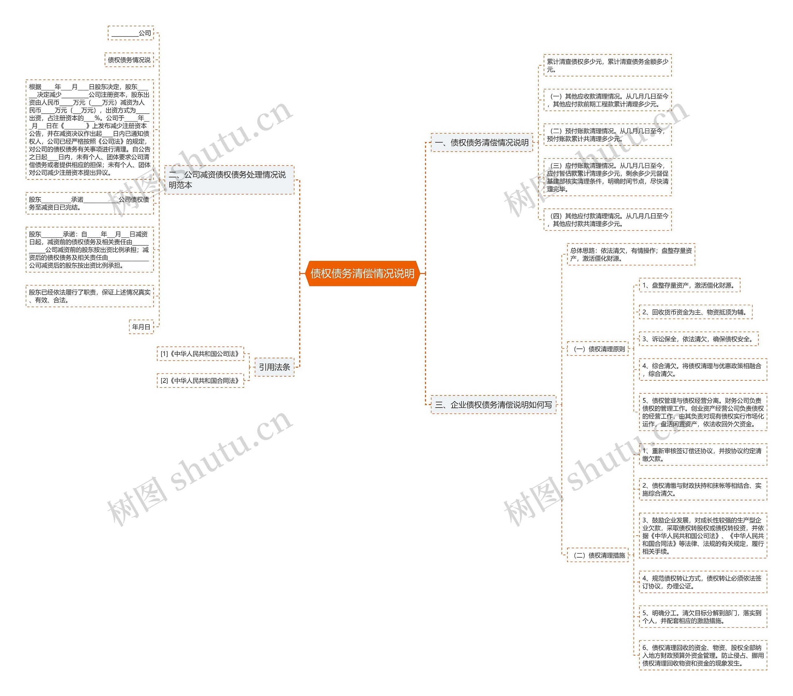 债权债务清偿情况说明思维导图