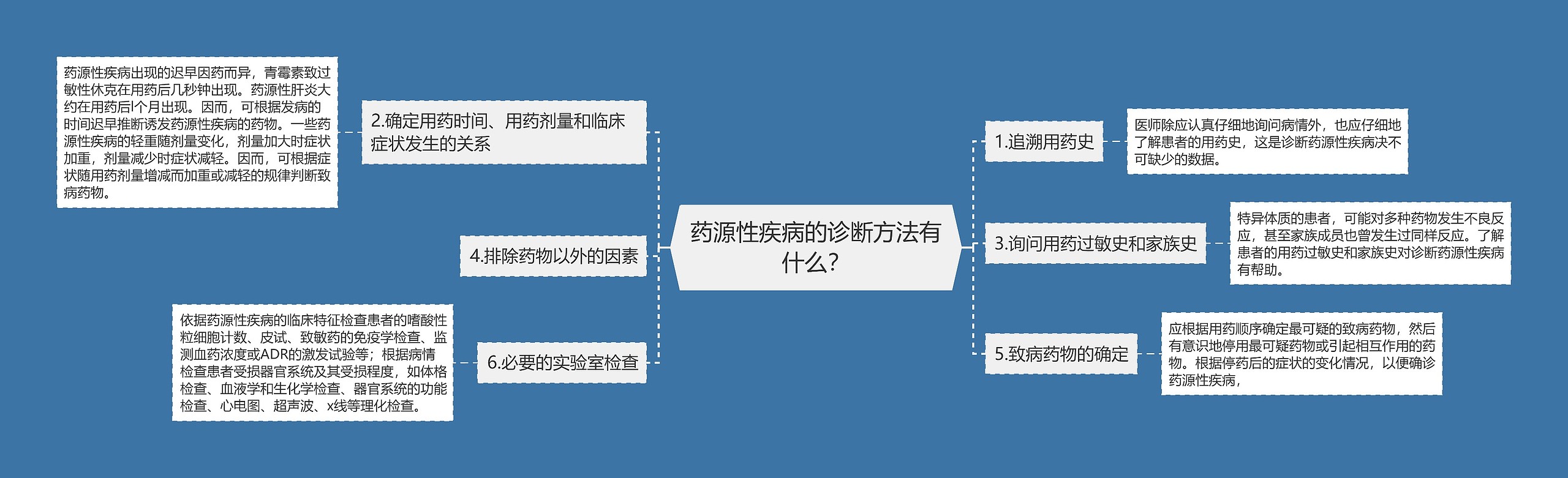 药源性疾病的诊断方法有什么？思维导图