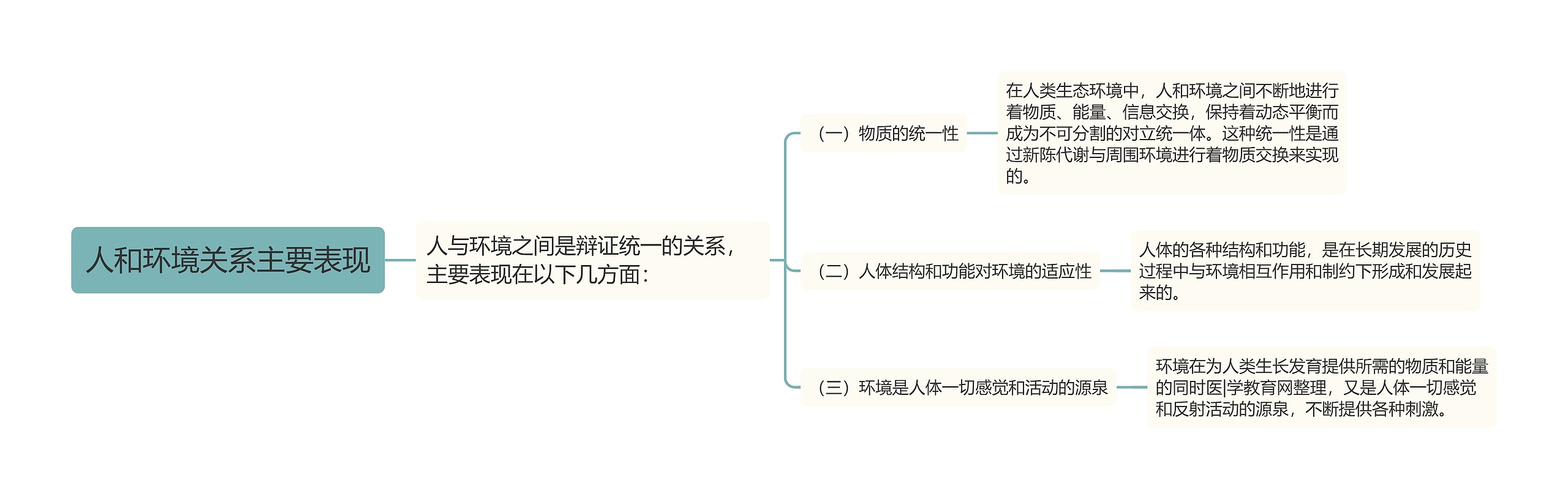 人和环境关系主要表现